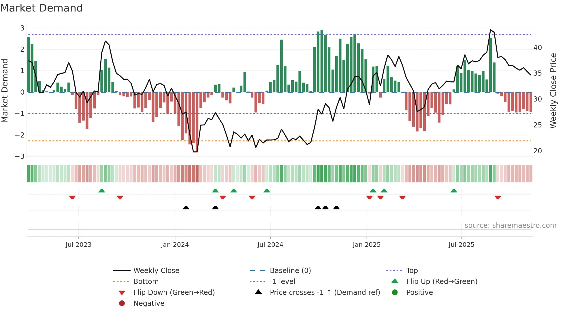 301380 weekly Market Demand chart