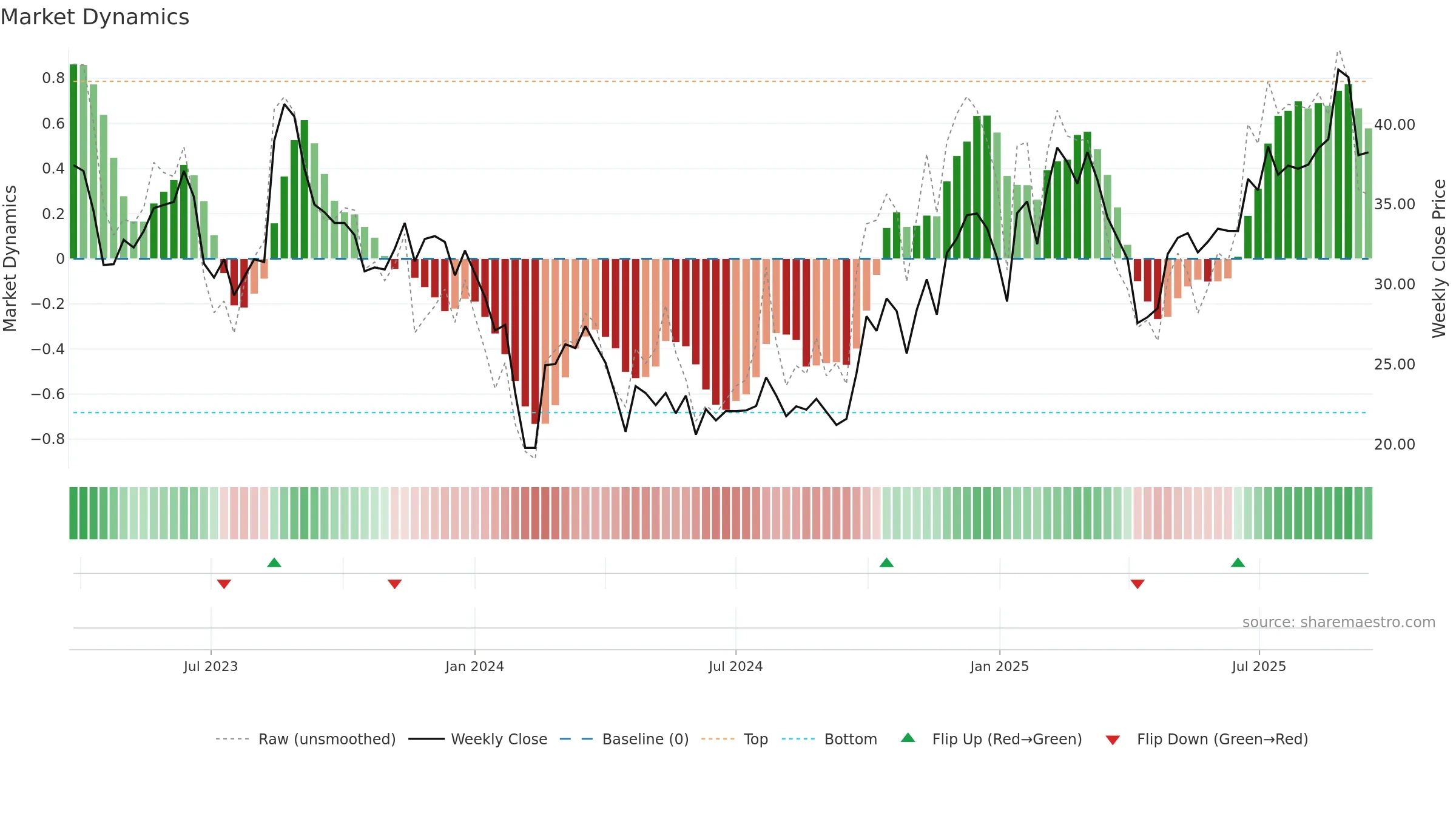 301380 weekly Market Dynamics chart, closing 2025-09-15.