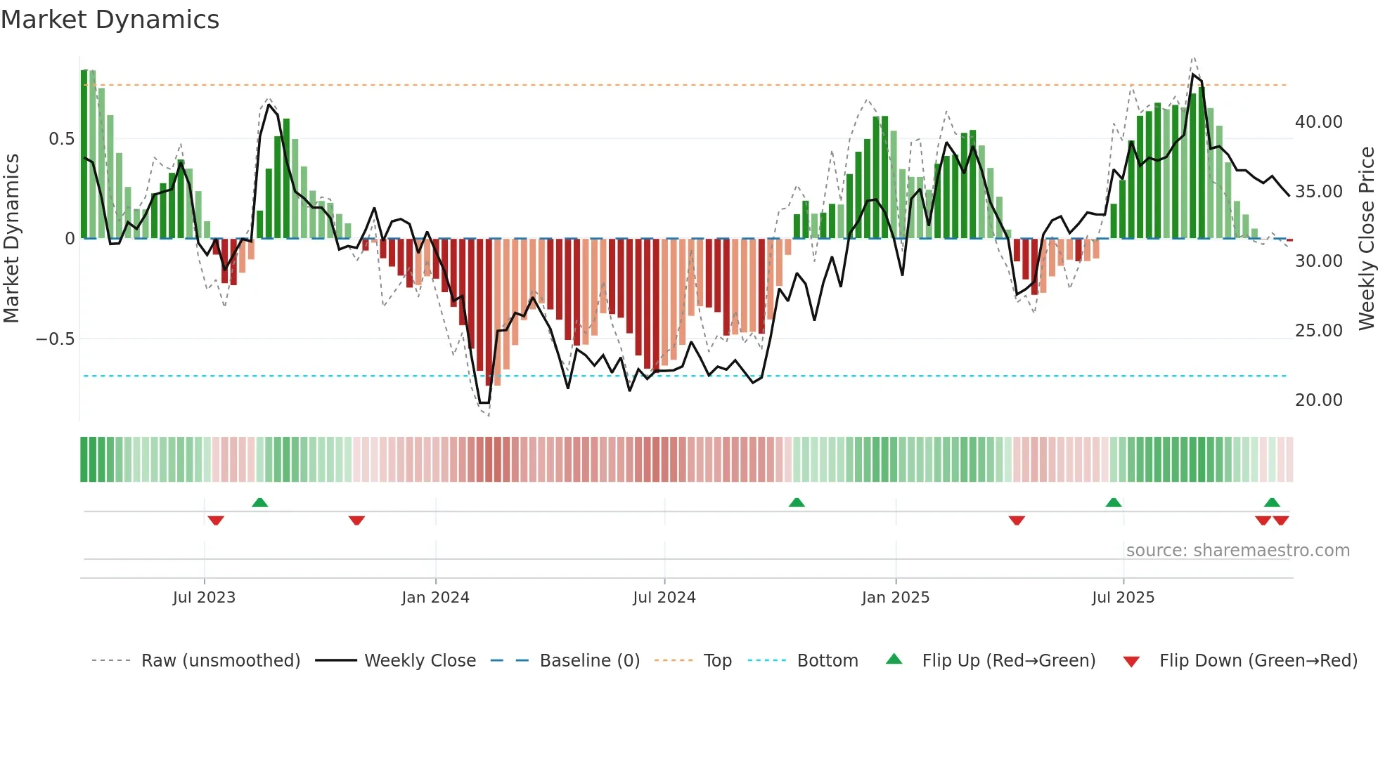 301380 weekly Market Dynamics chart