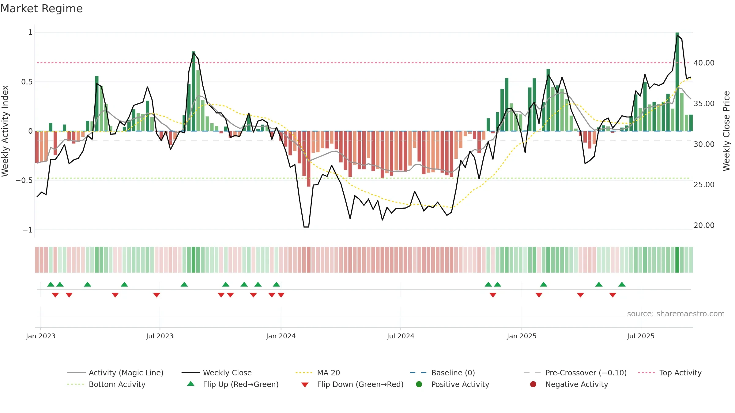 301380 weekly Market Snapshot chart, closing 2025-09-15.