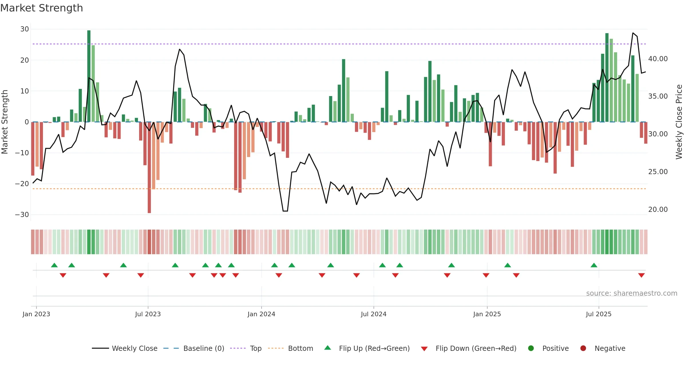 301380 weekly Market Strength chart, closing 2025-09-15.