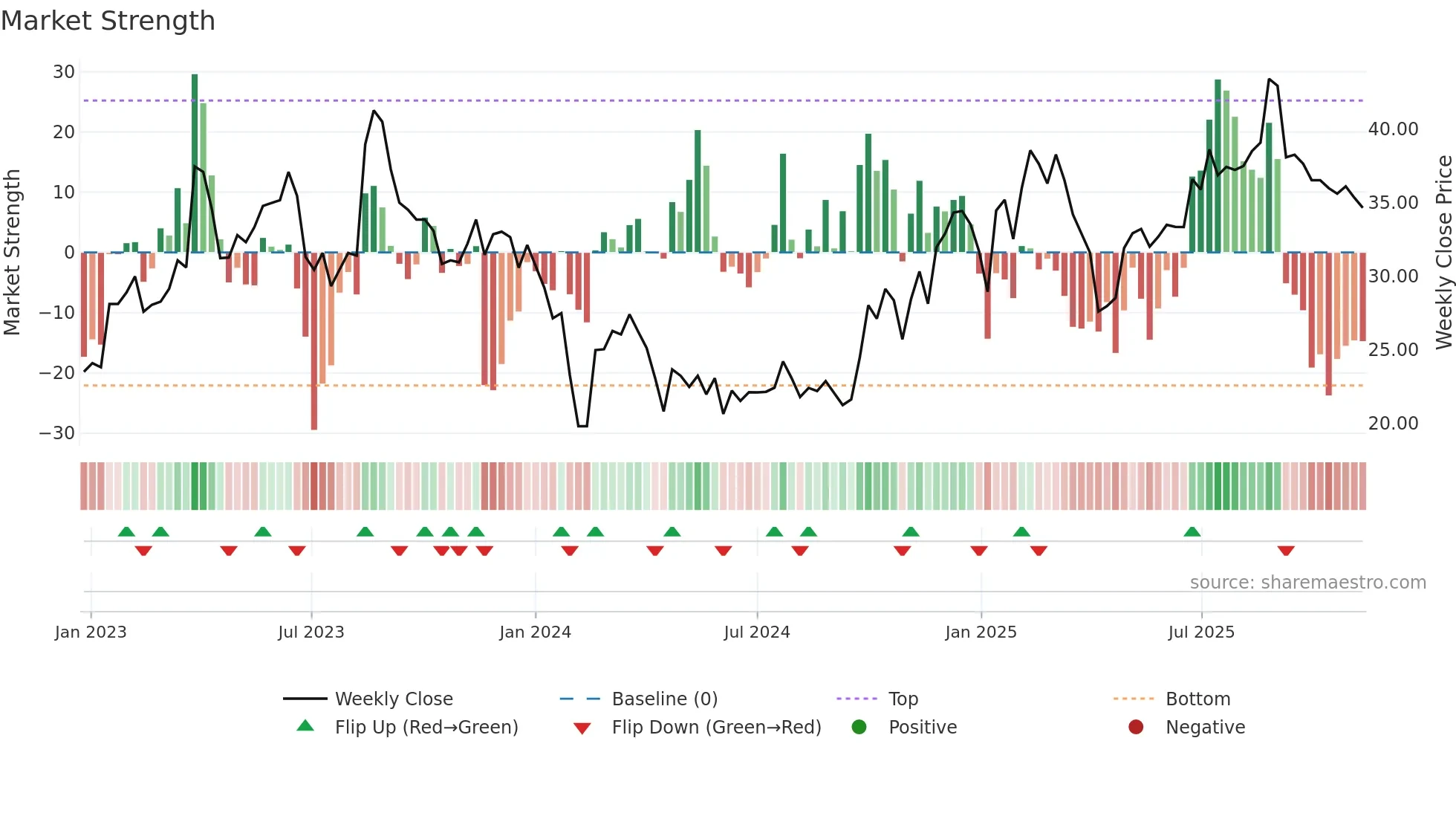301380 weekly Market Strength chart