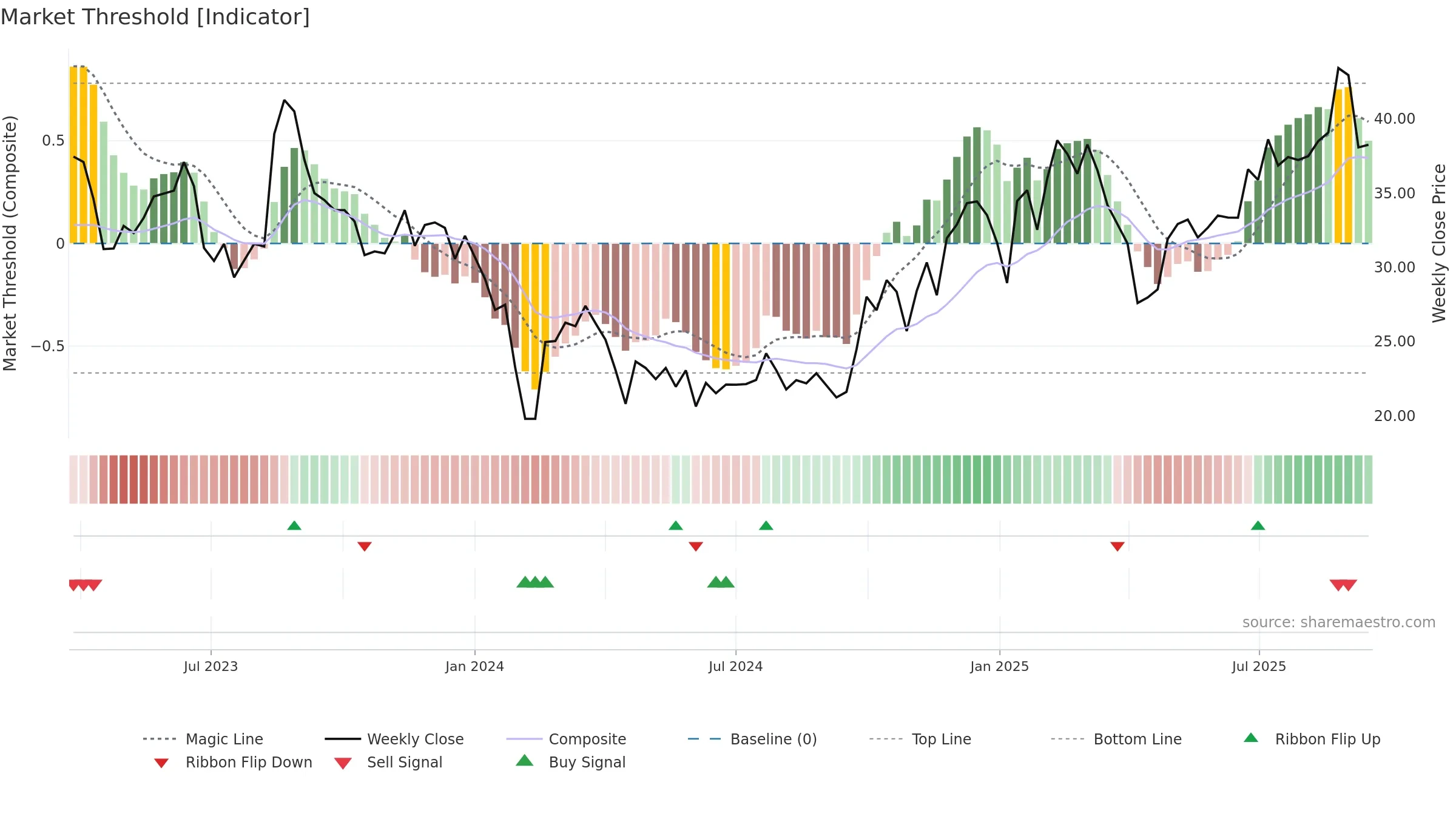 301380 weekly Market Threshold chart, closing 2025-09-15.