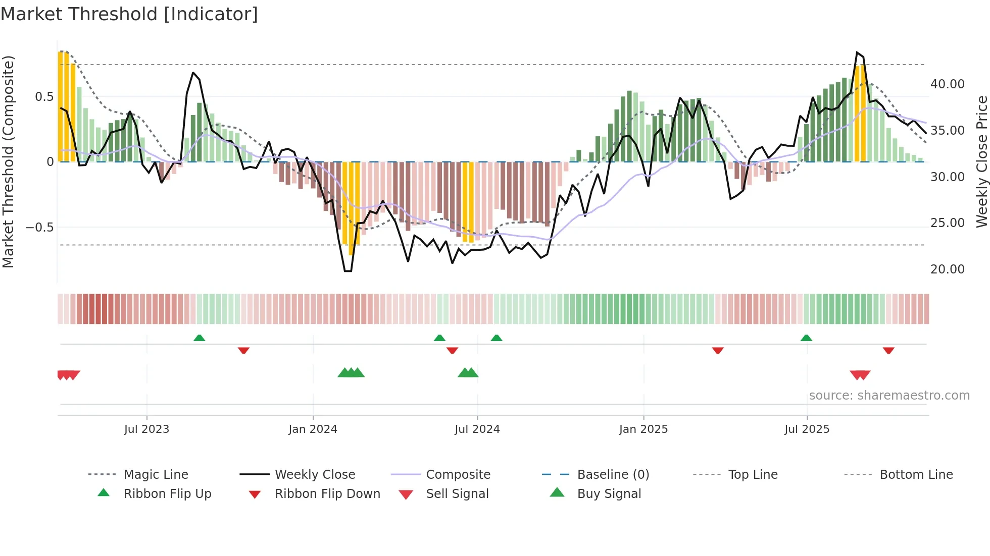 301380 weekly Market Threshold chart