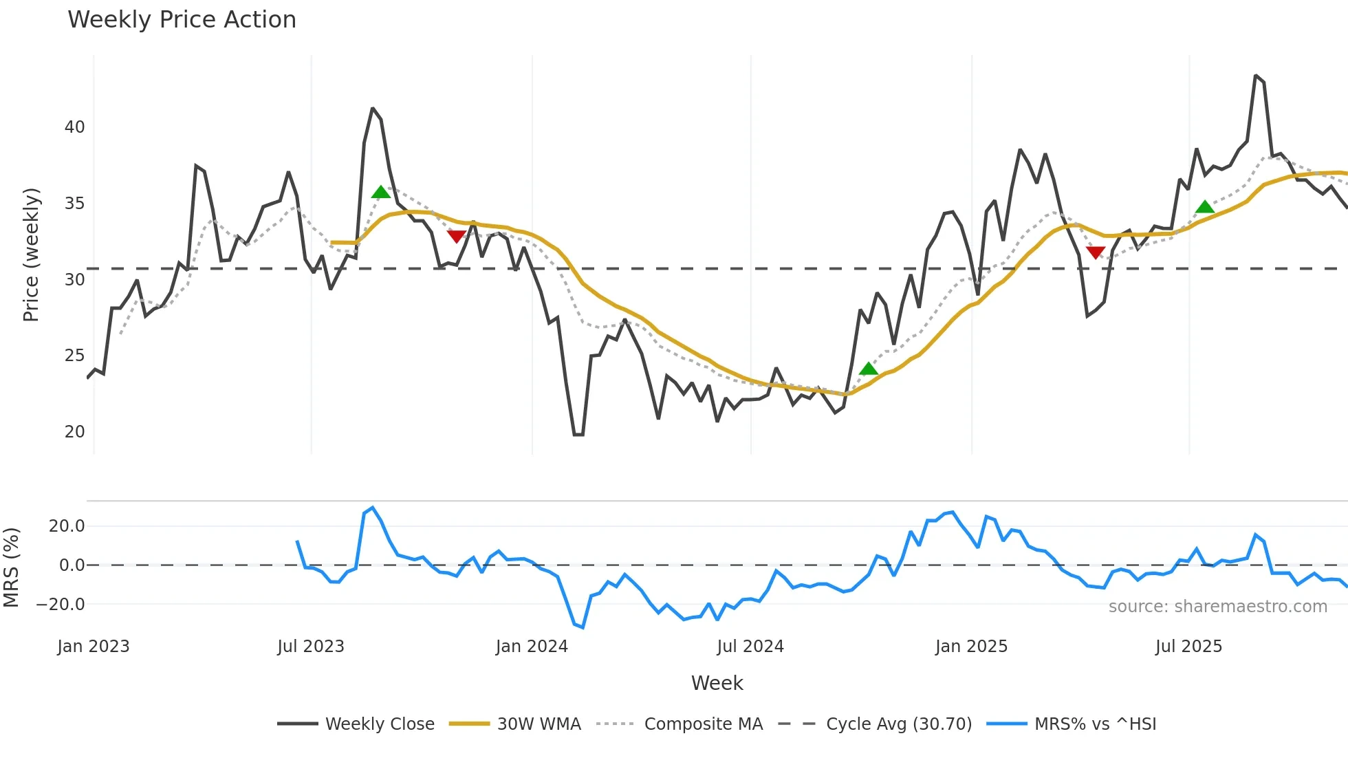 301380 weekly Price Action chart, closing 2025-11-10