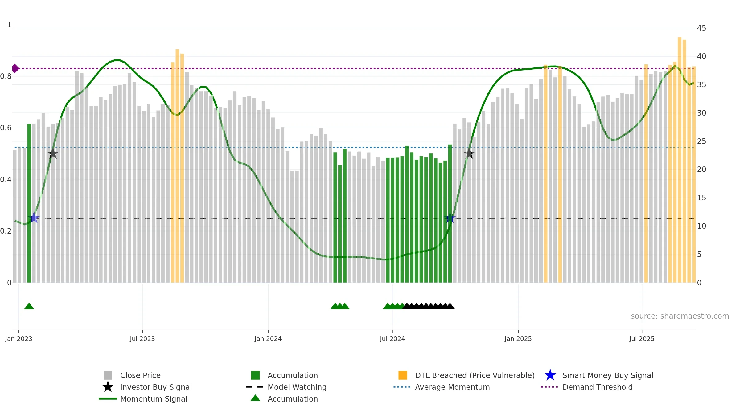 301380 weekly Smart Money chart, closing 2025-09-15.
