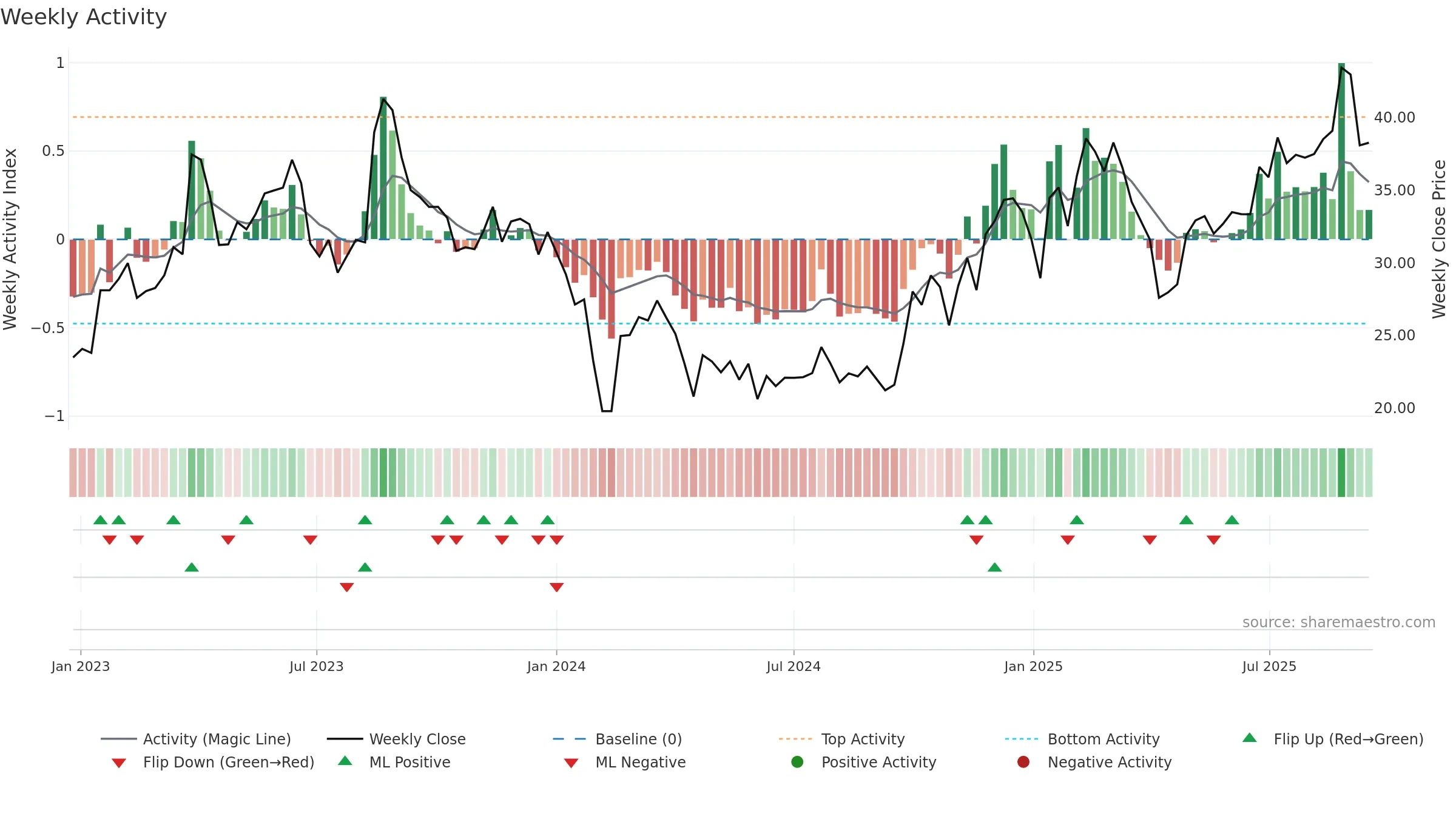301380 weekly Activity chart, closing 2025-09-15.
