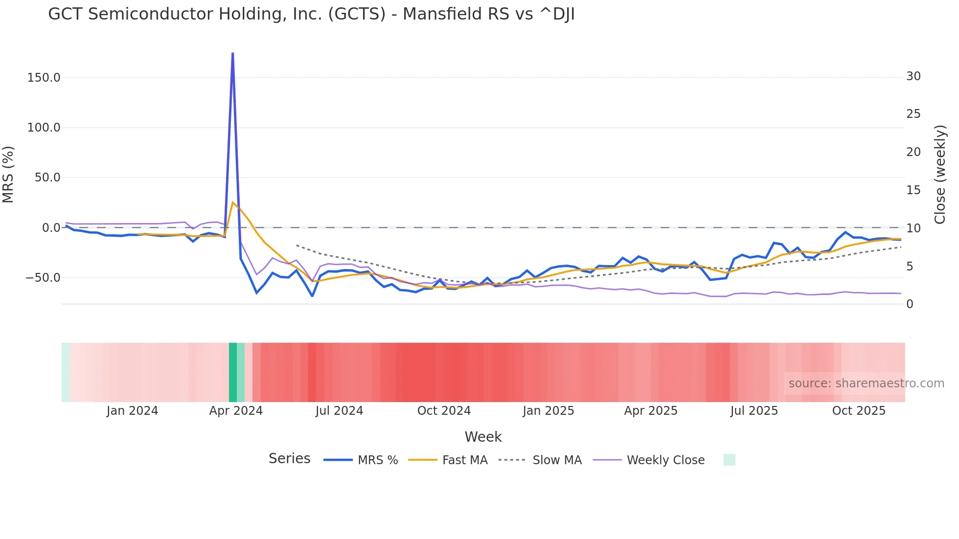 GCTS Mansfield Relative Strength chart