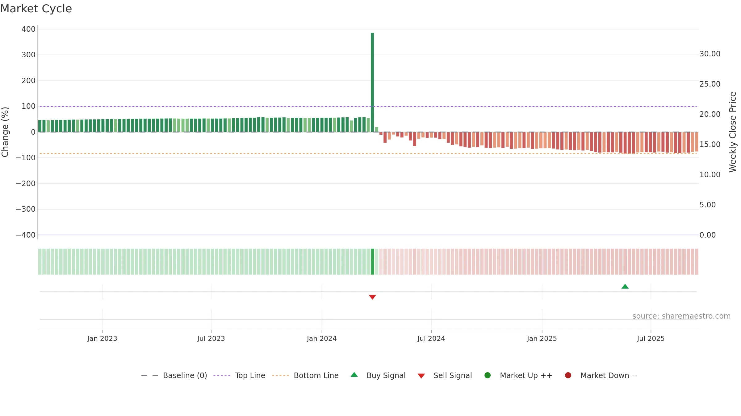 GCTS weekly Market Cycle chart, closing 2025-09-15.