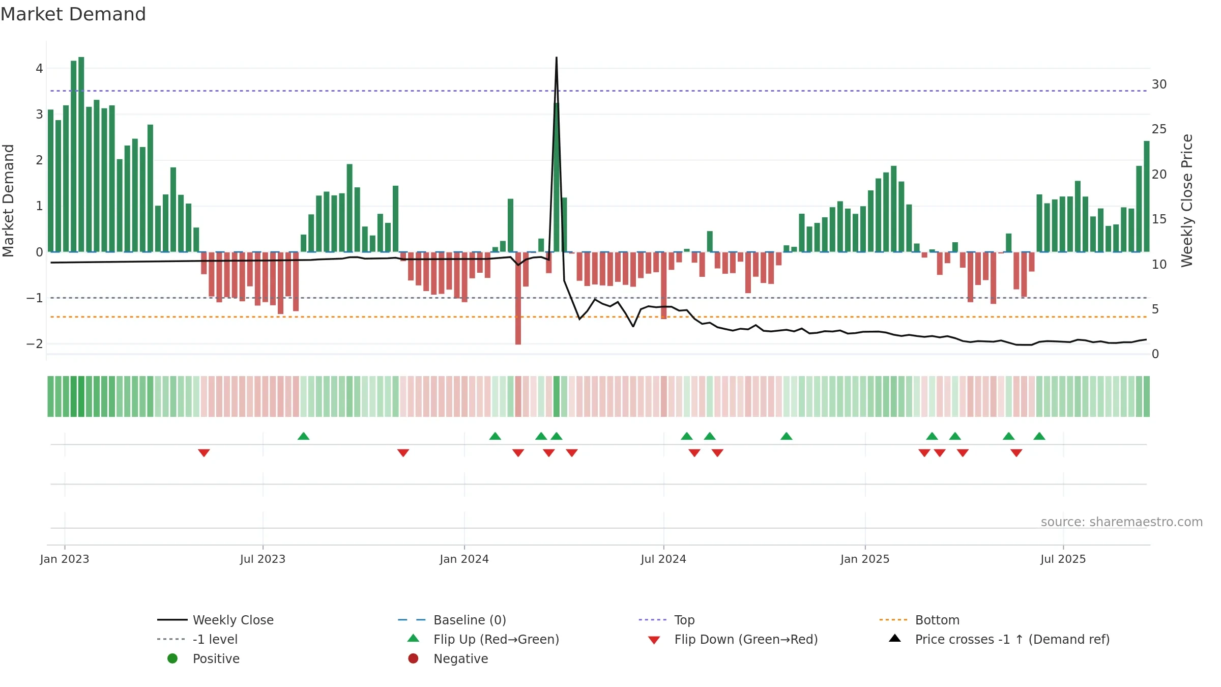 GCTS weekly Market Demand chart, closing 2025-09-15.