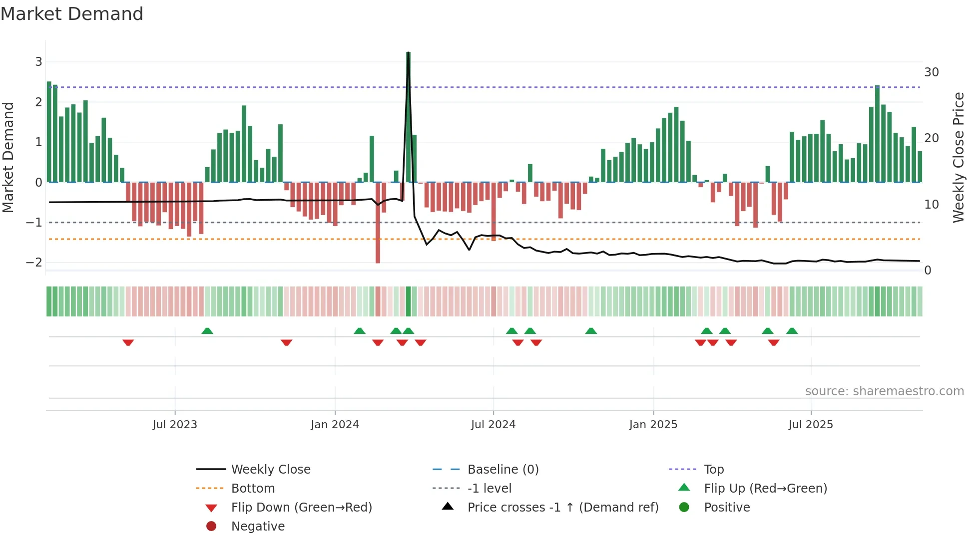 GCTS weekly Market Demand chart