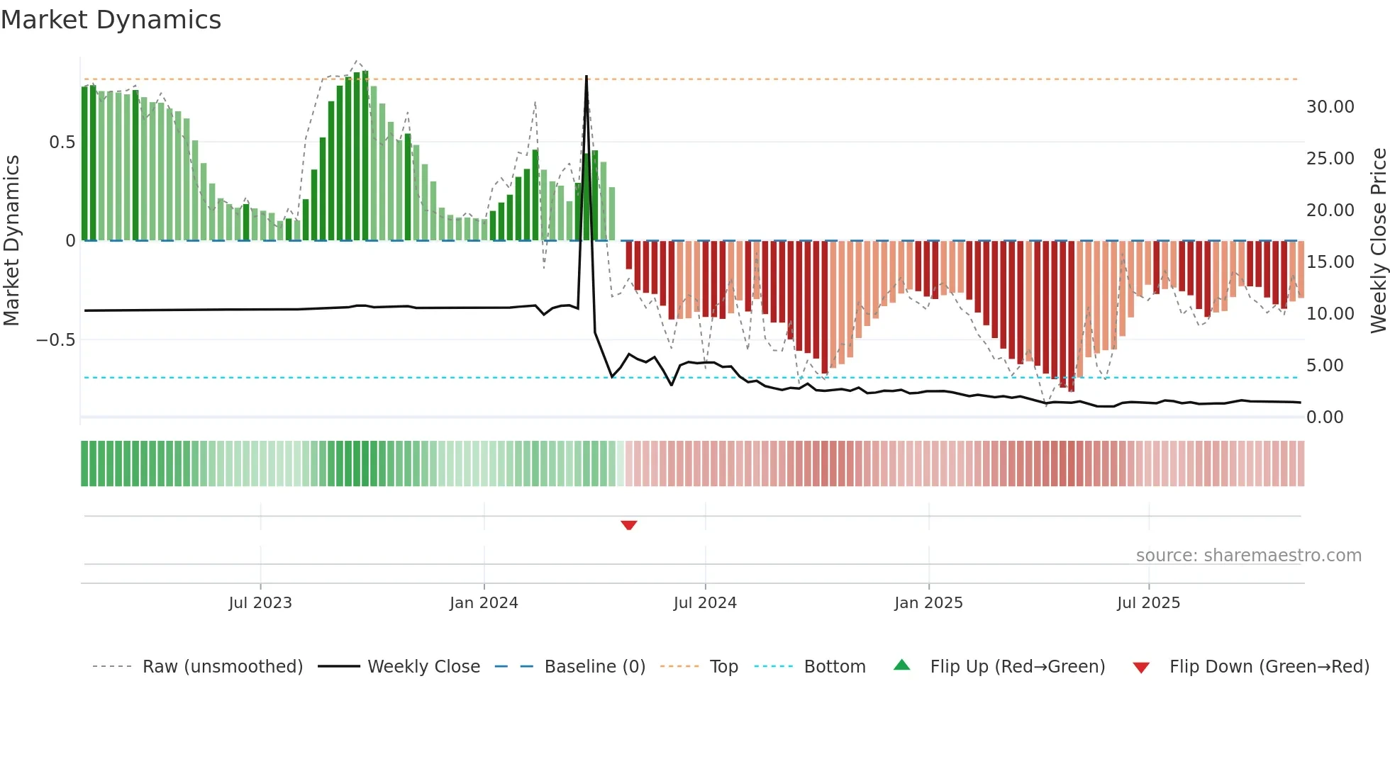 GCTS weekly Market Dynamics chart