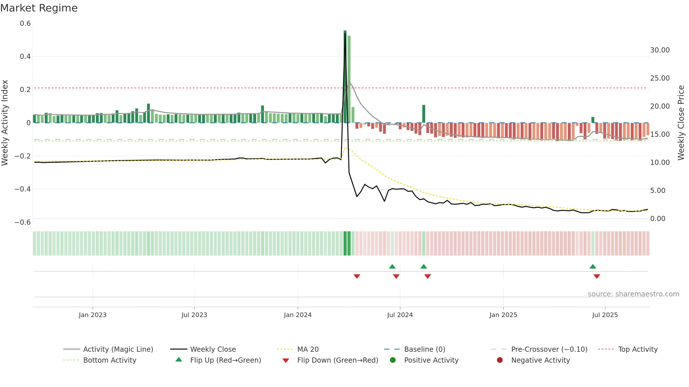 GCTS weekly Market Snapshot chart, closing 2025-09-15.