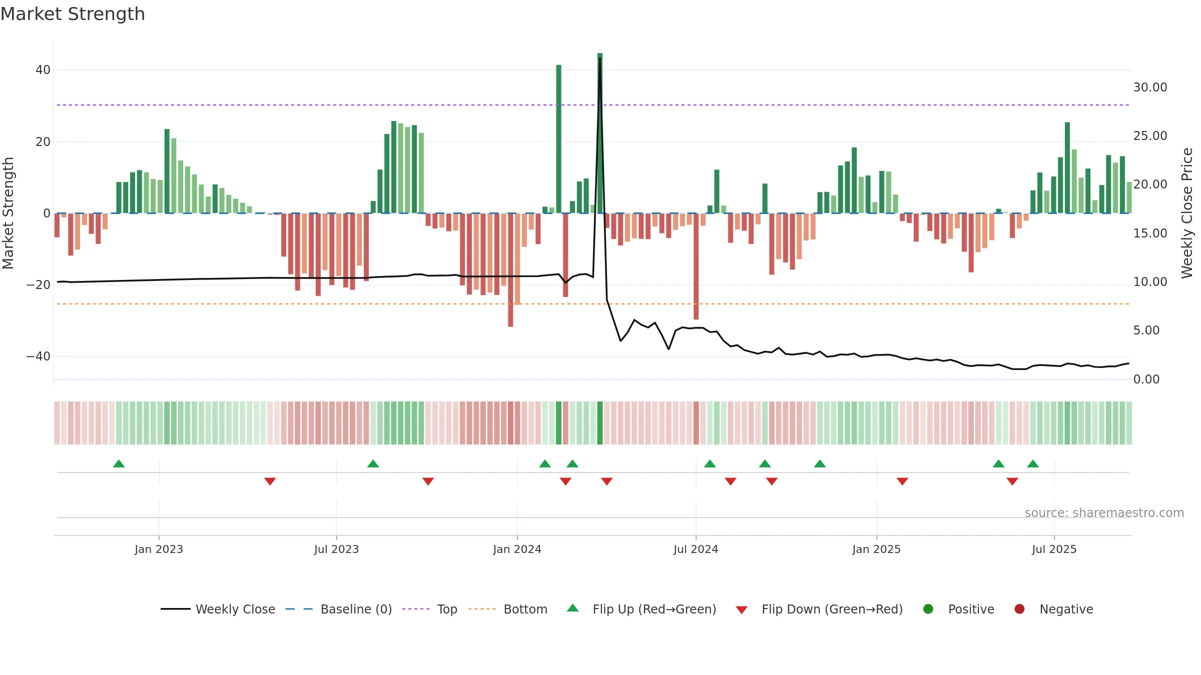 GCTS weekly Market Strength chart, closing 2025-09-15.