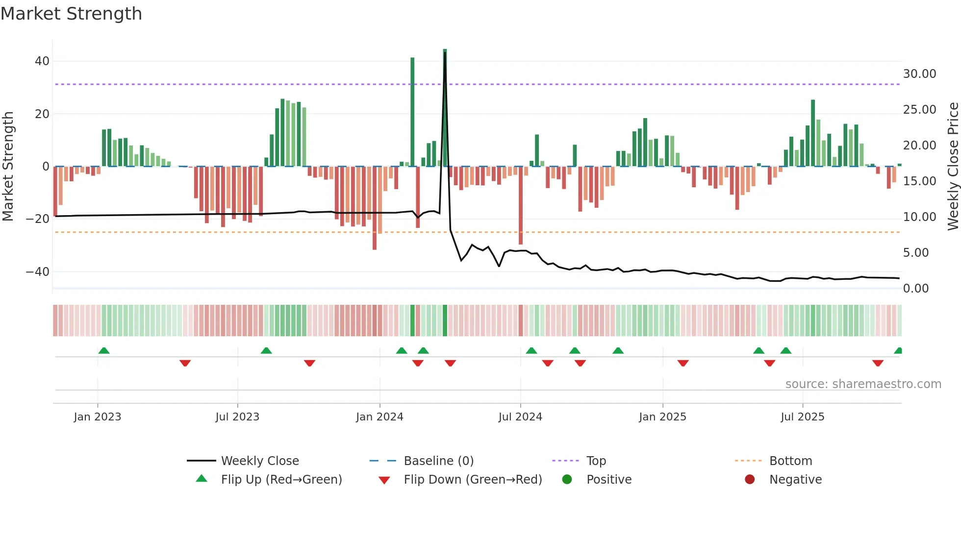 GCTS weekly Market Strength chart