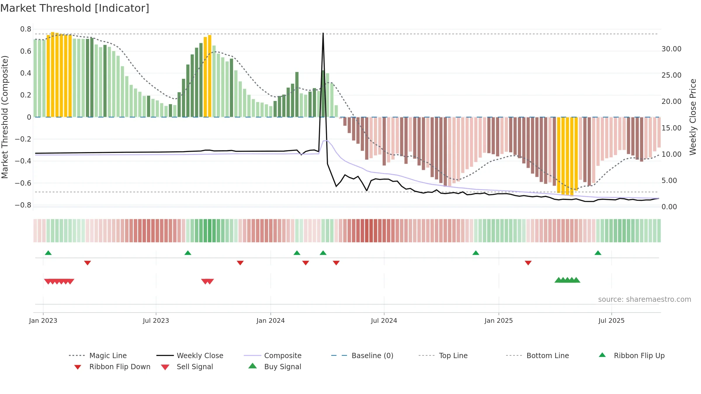 GCTS weekly Market Threshold chart, closing 2025-09-15.