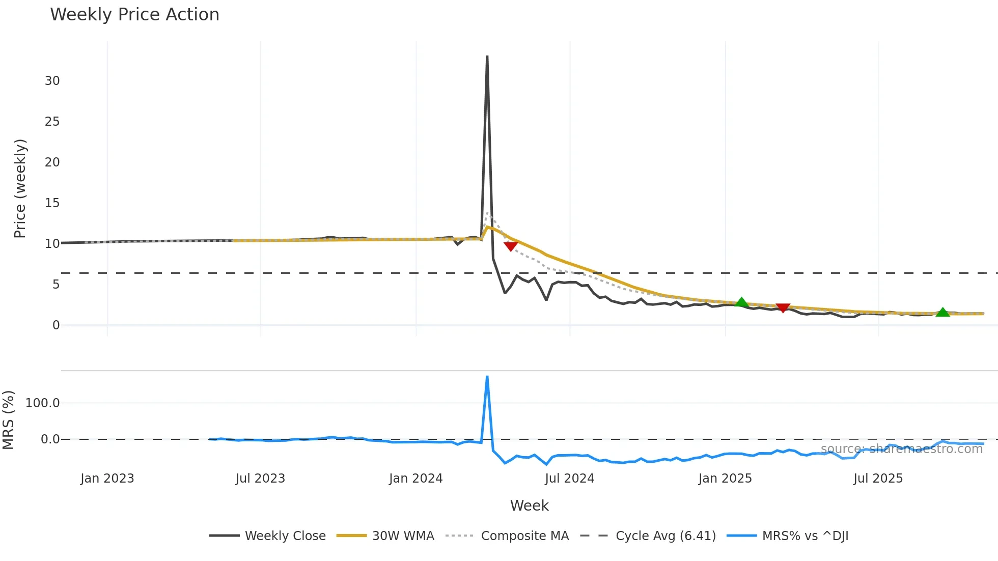 GCTS weekly Price Action chart, closing 2025-11-03