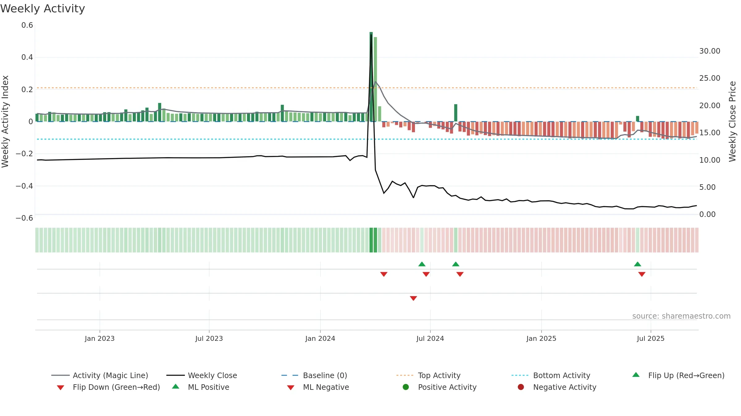 GCTS weekly Activity chart, closing 2025-09-15.