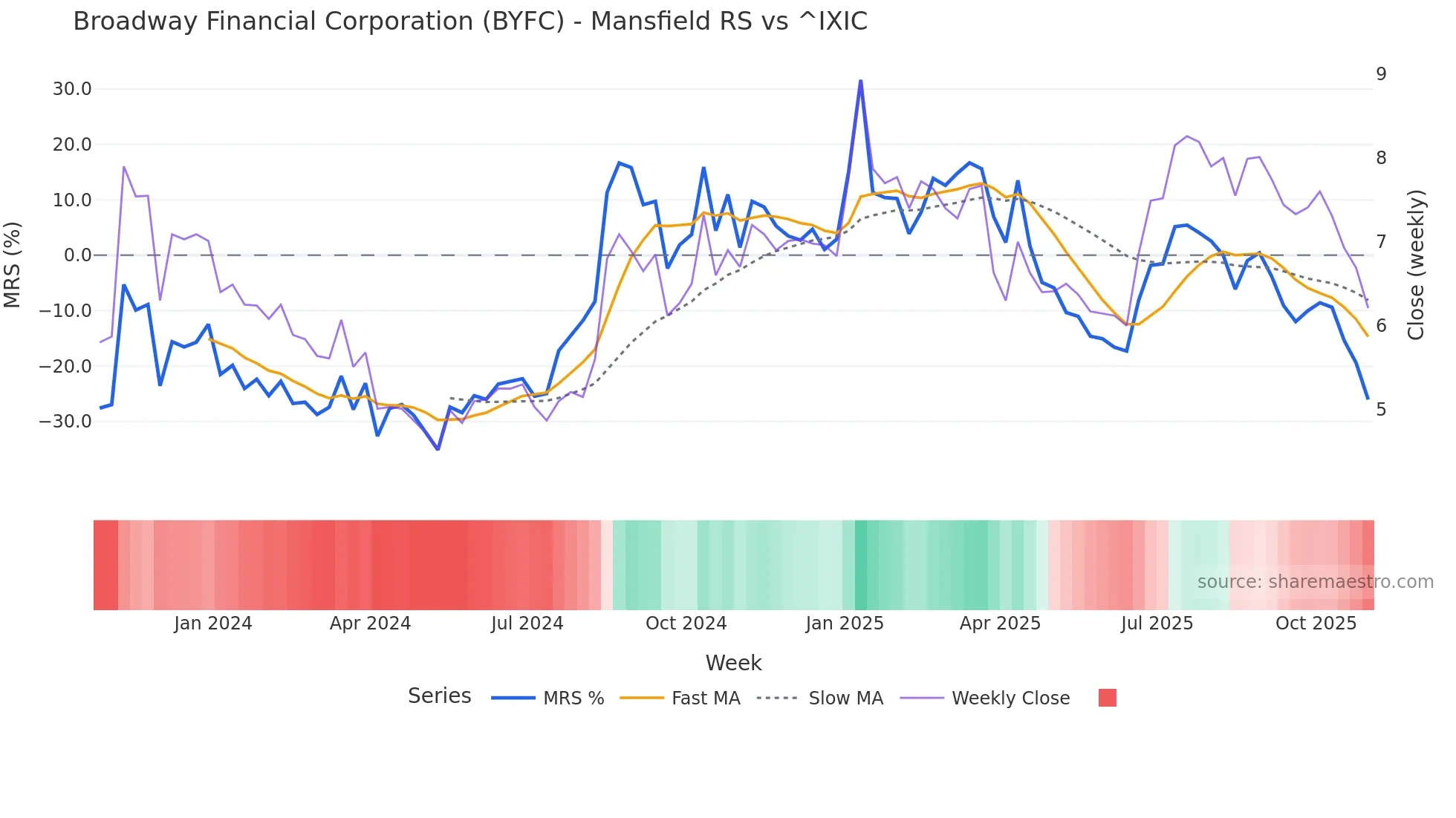 BYFC Mansfield Relative Strength chart