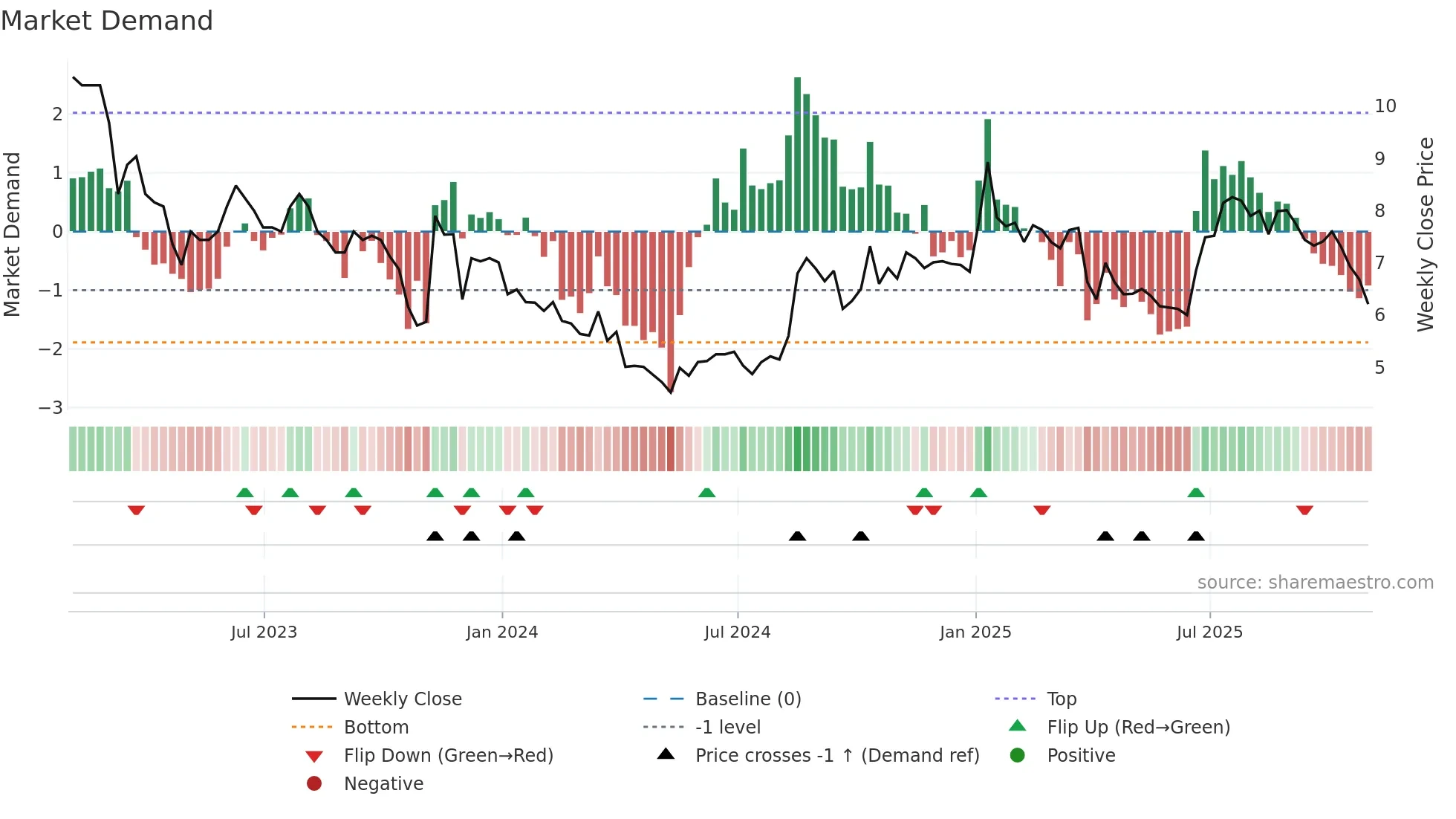 BYFC weekly Market Demand chart