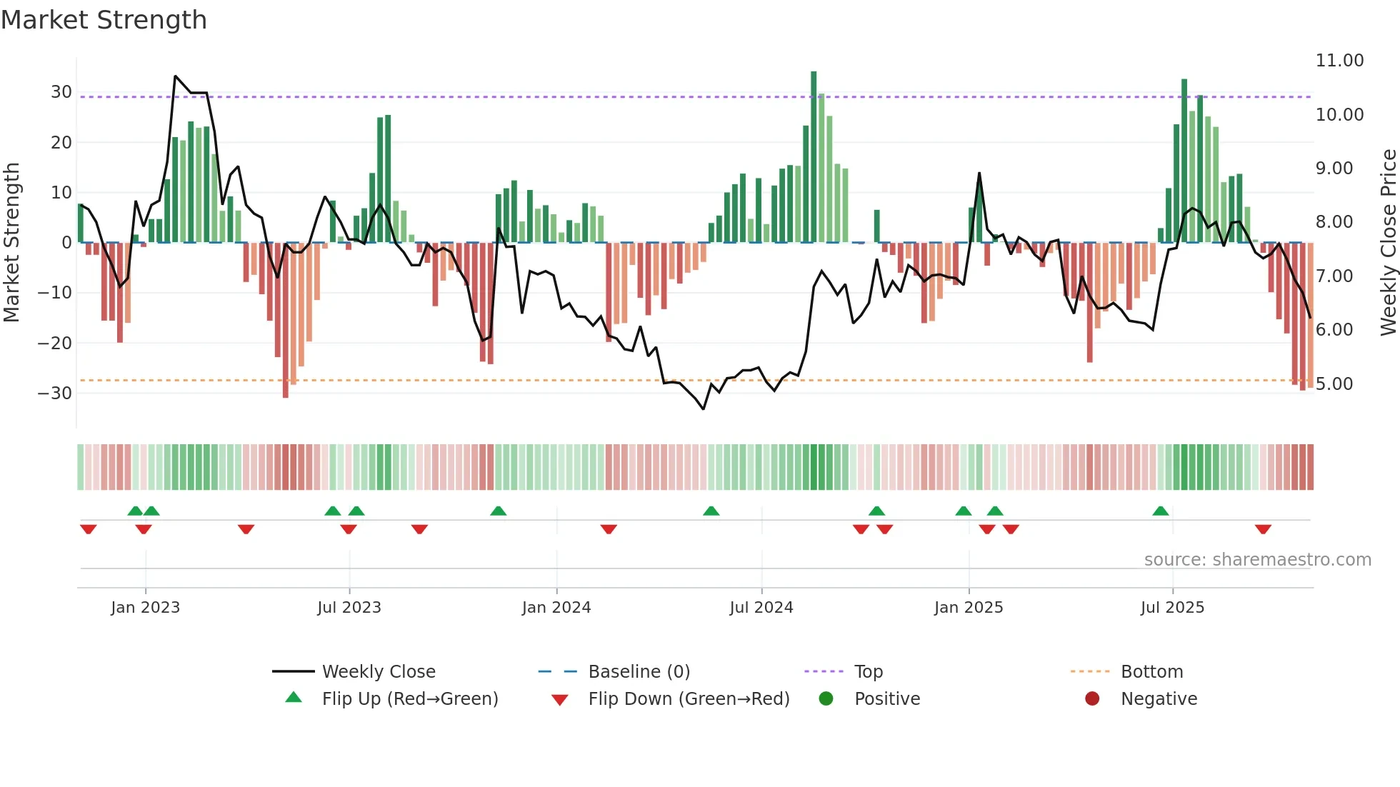 BYFC weekly Market Strength chart