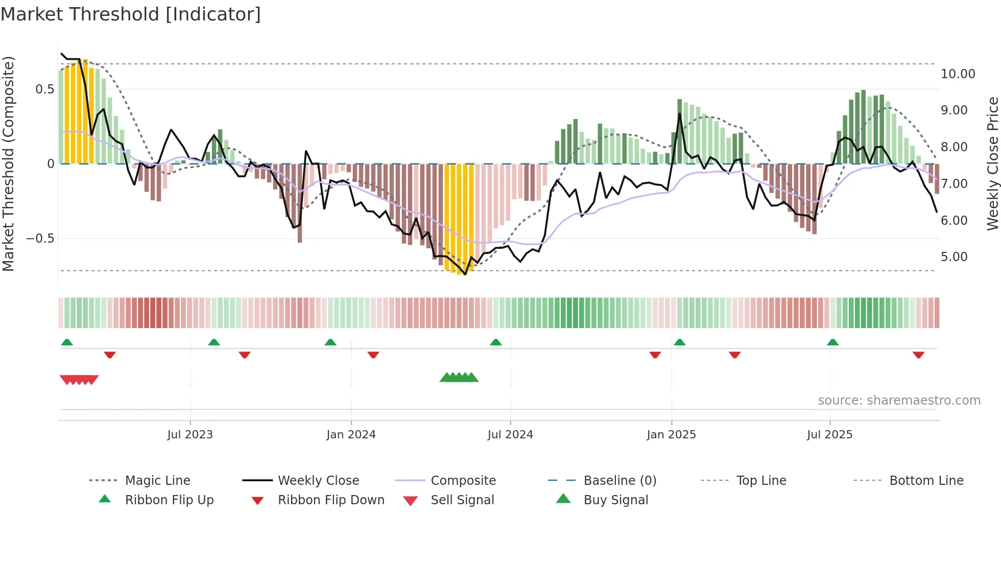 BYFC weekly Market Threshold chart