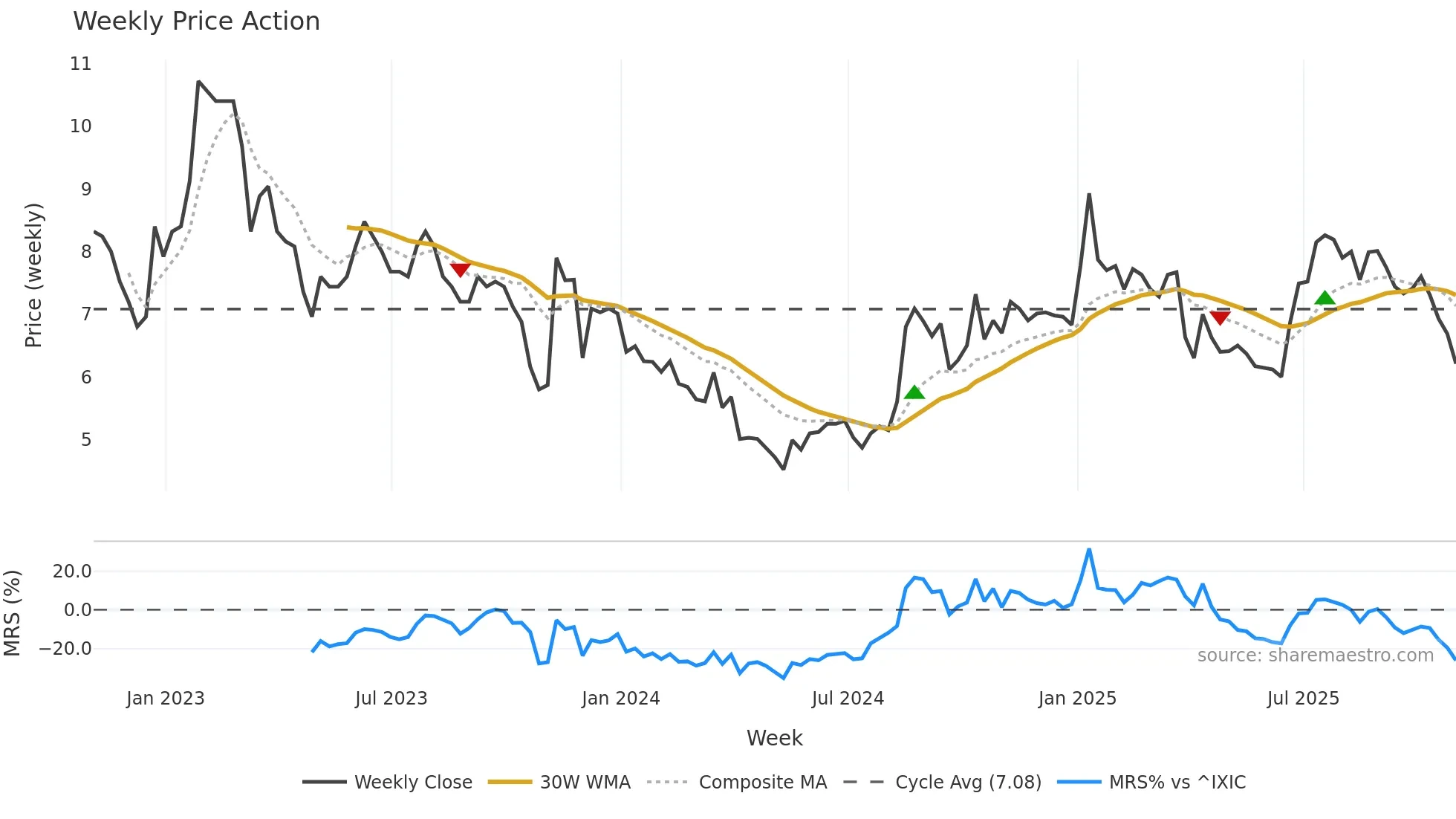 BYFC weekly Price Action chart, closing 2025-10-31