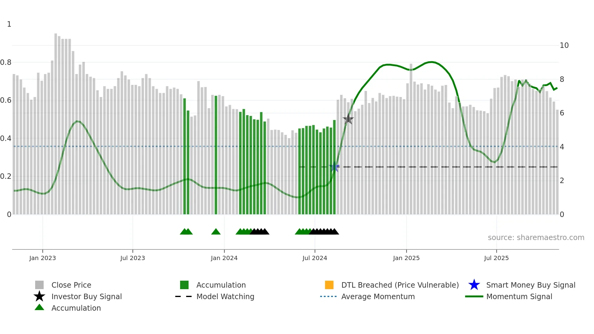 BYFC weekly Smart Money chart