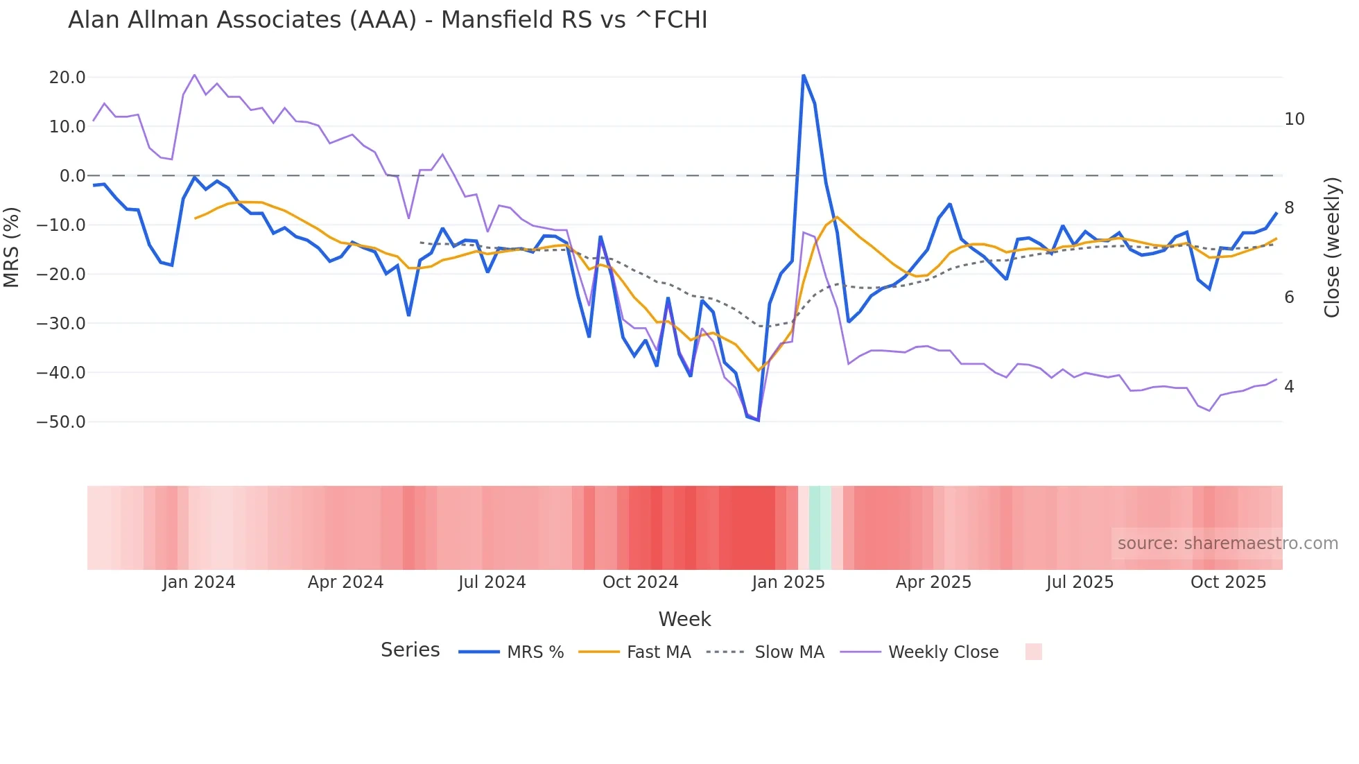 AAA Mansfield Relative Strength chart