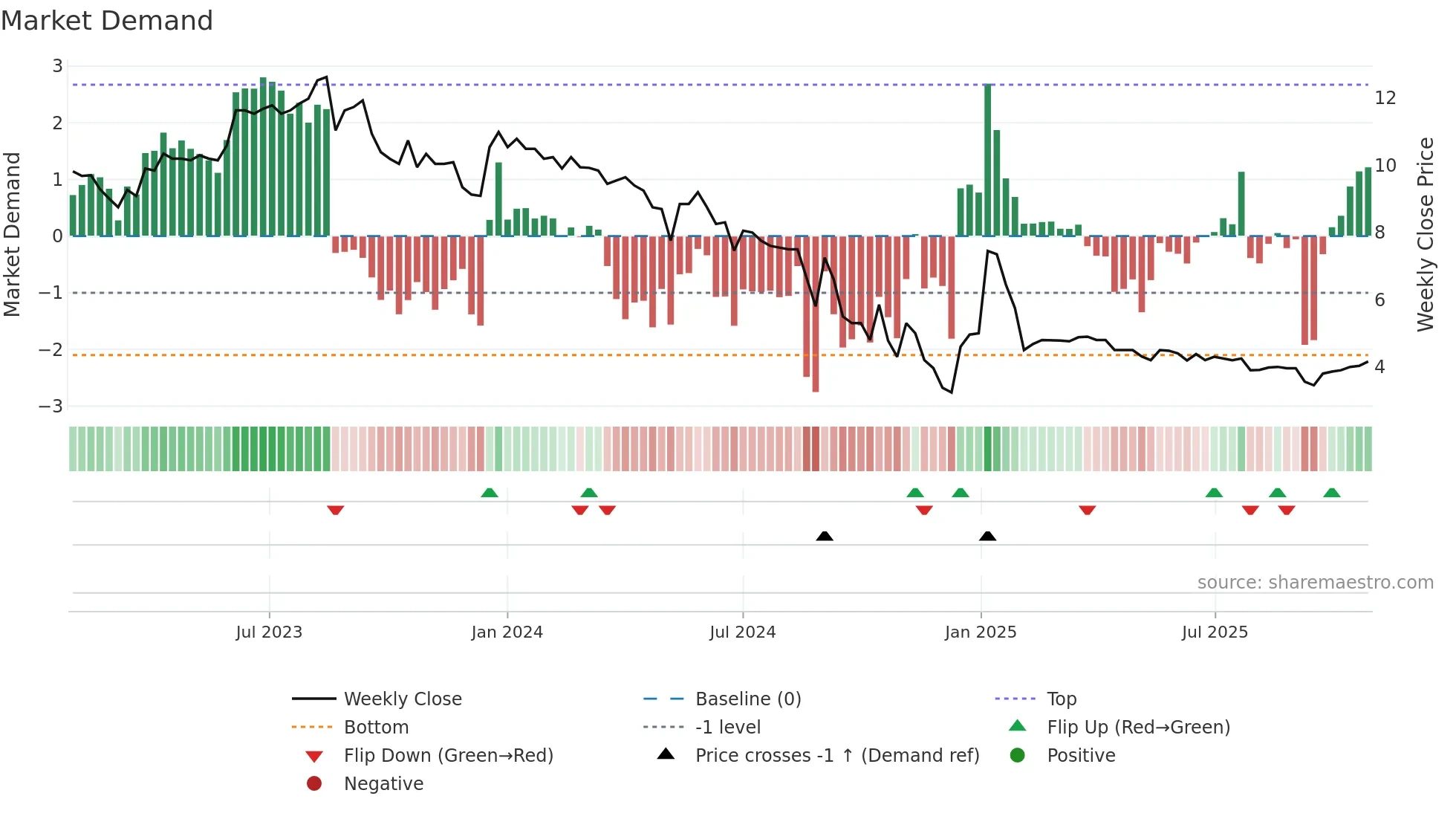 AAA weekly Market Demand chart