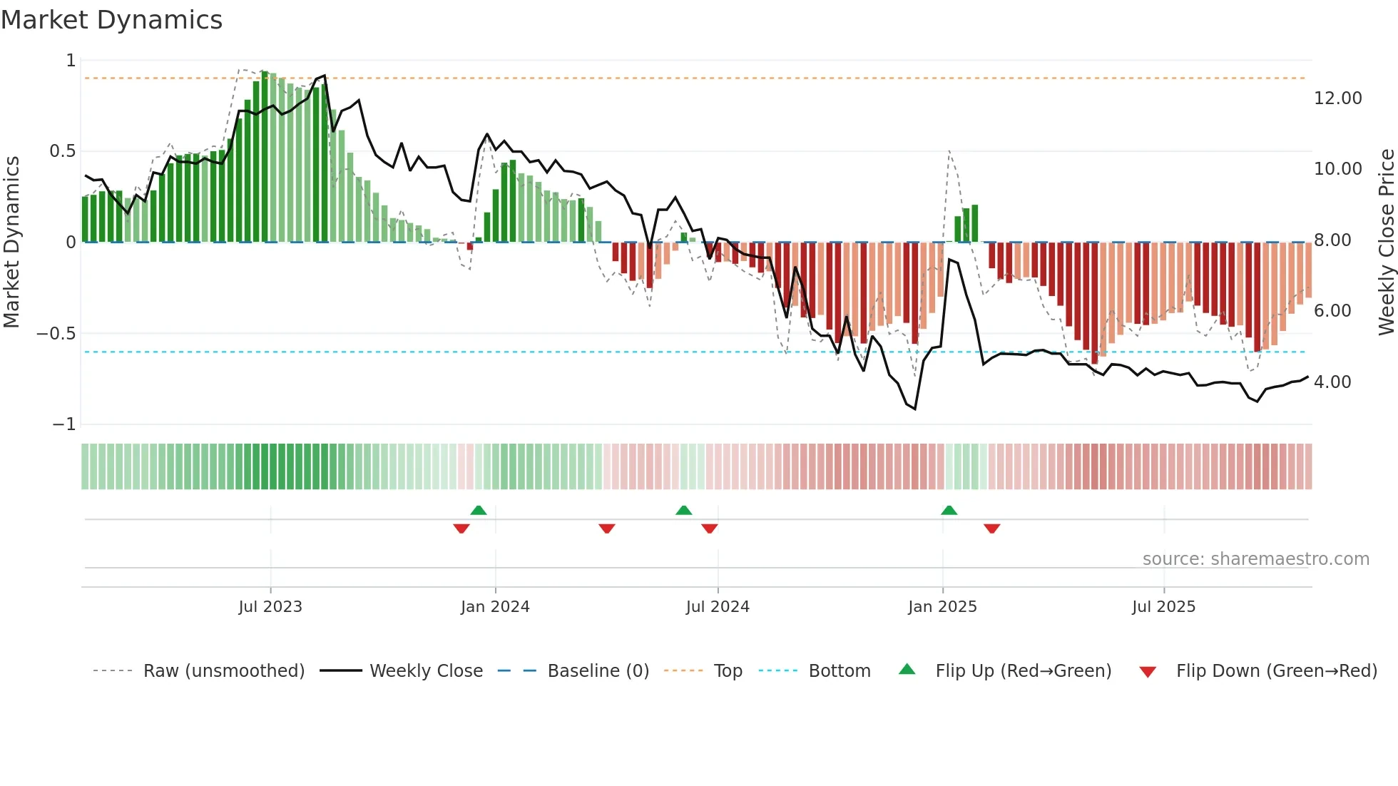 AAA weekly Market Dynamics chart