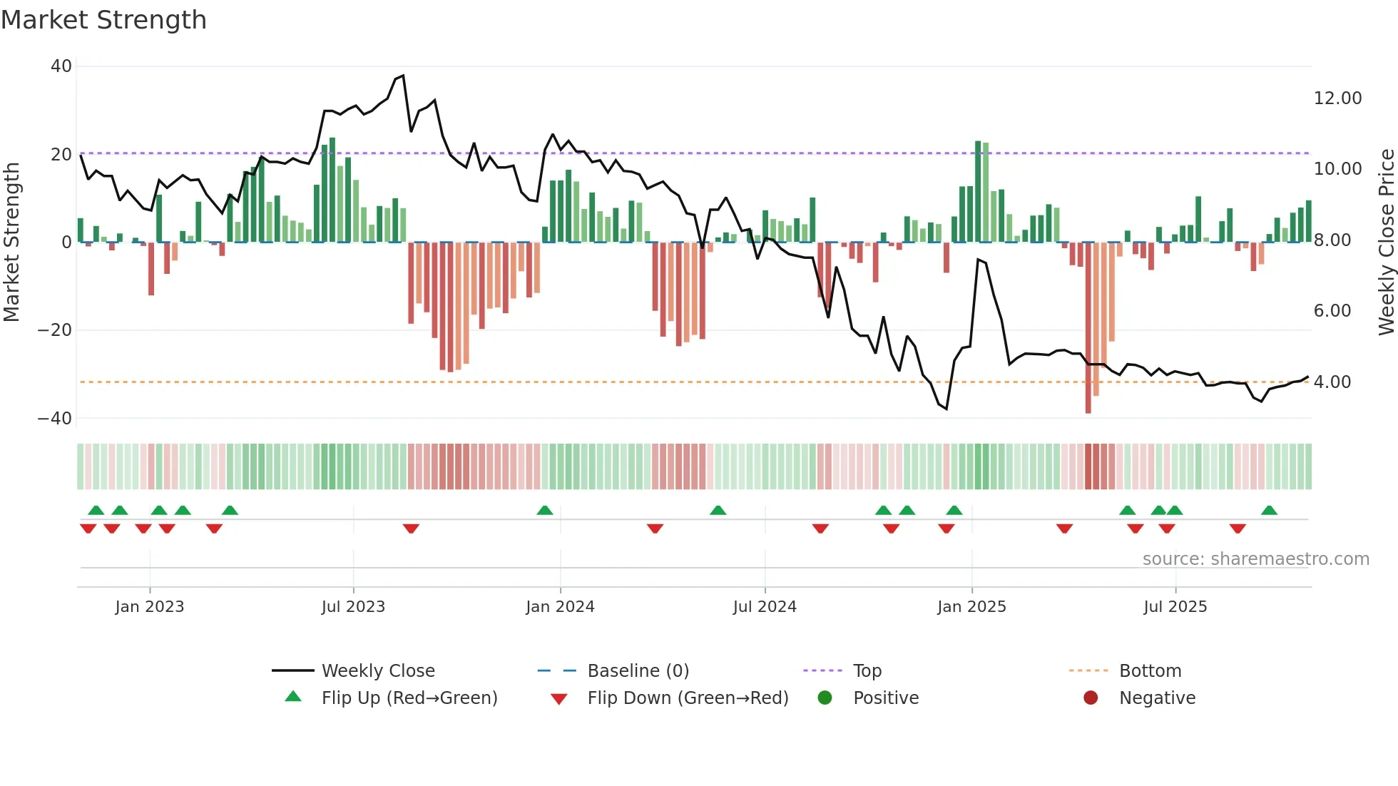 AAA weekly Market Strength chart