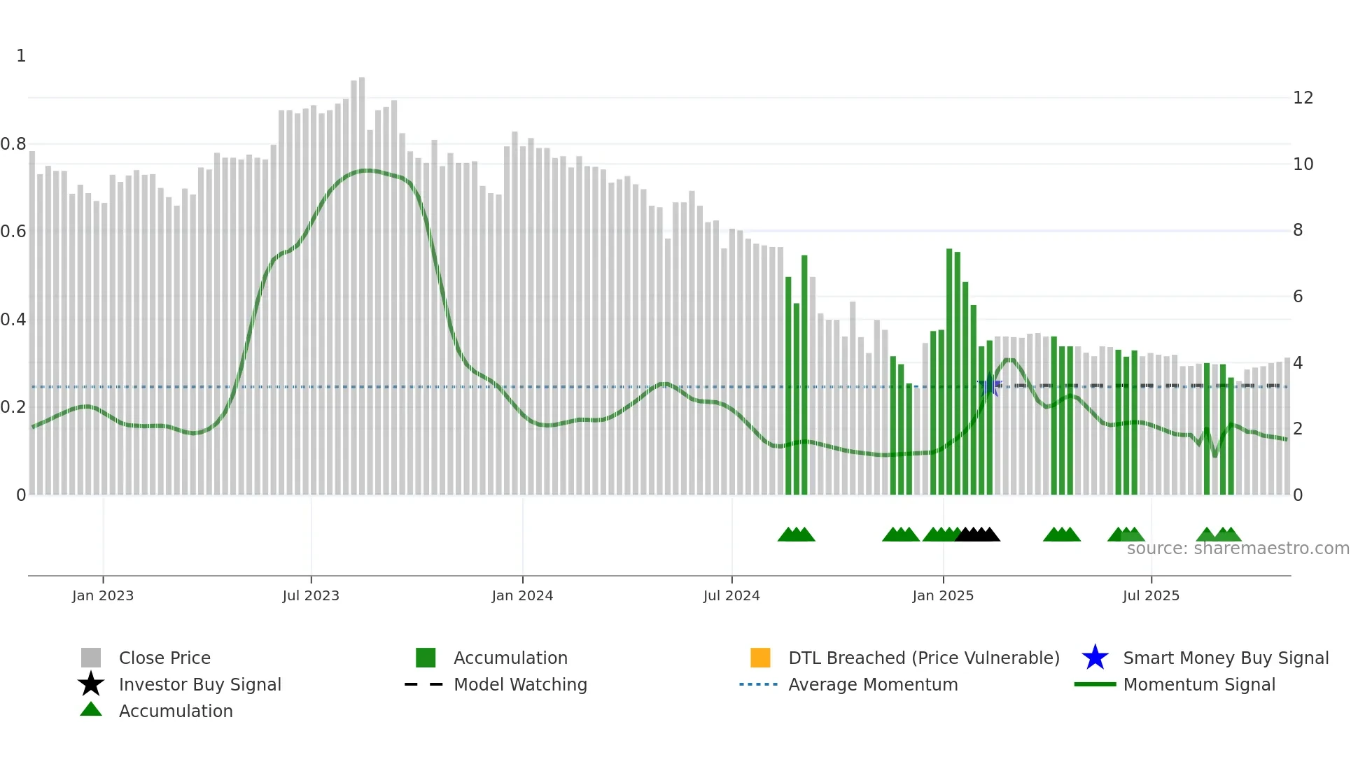 AAA weekly Smart Money chart
