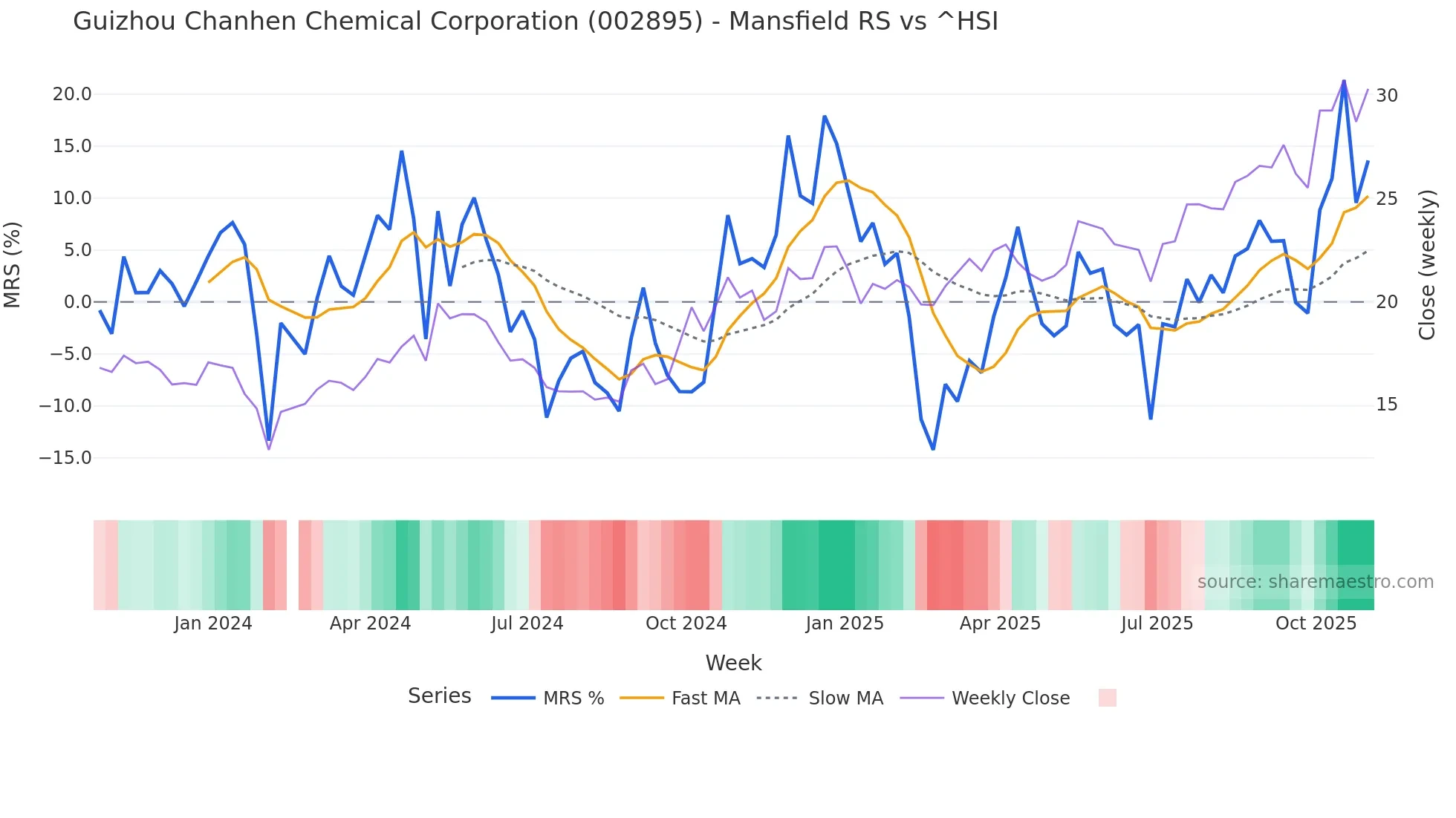 002895 Mansfield Relative Strength chart
