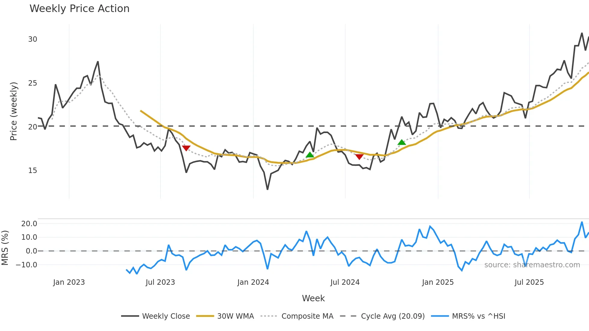 002895 weekly Price Action chart, closing 2025-10-27