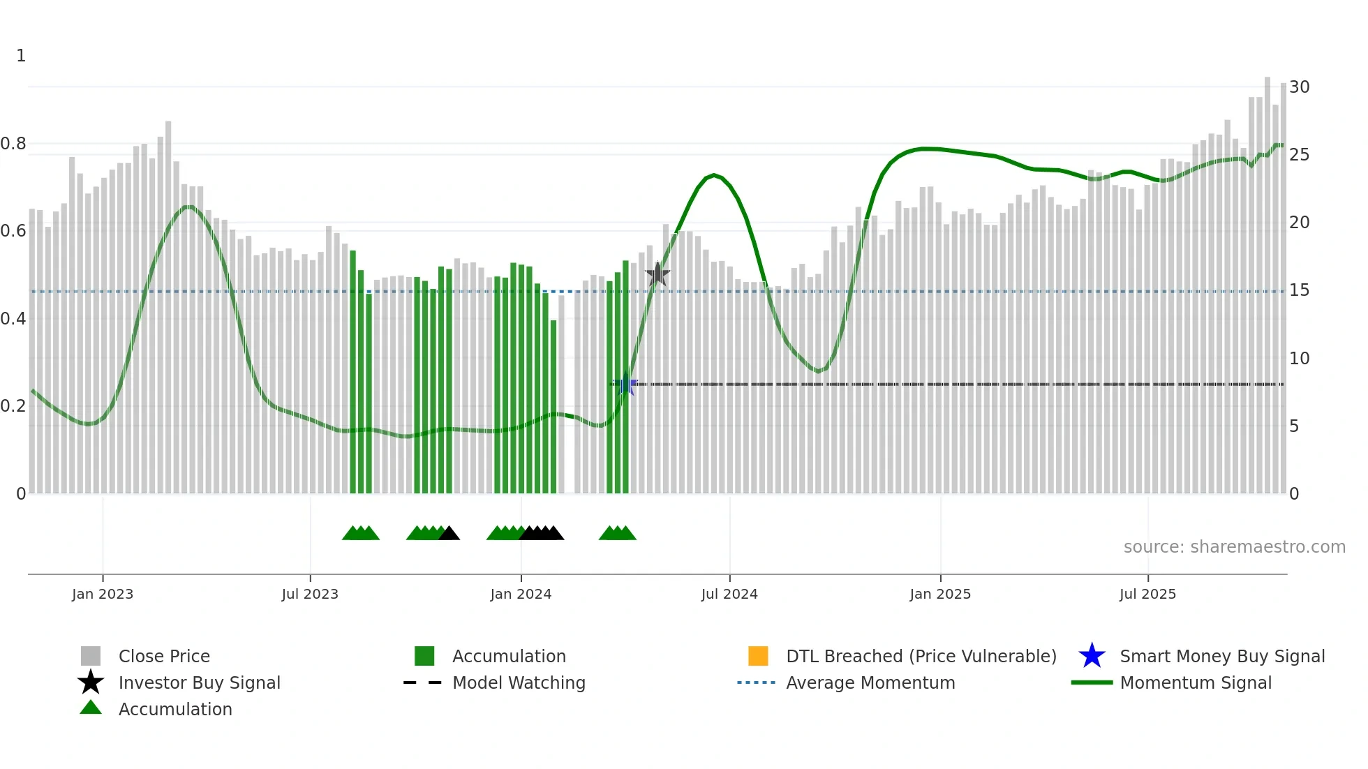 002895 weekly Smart Money chart
