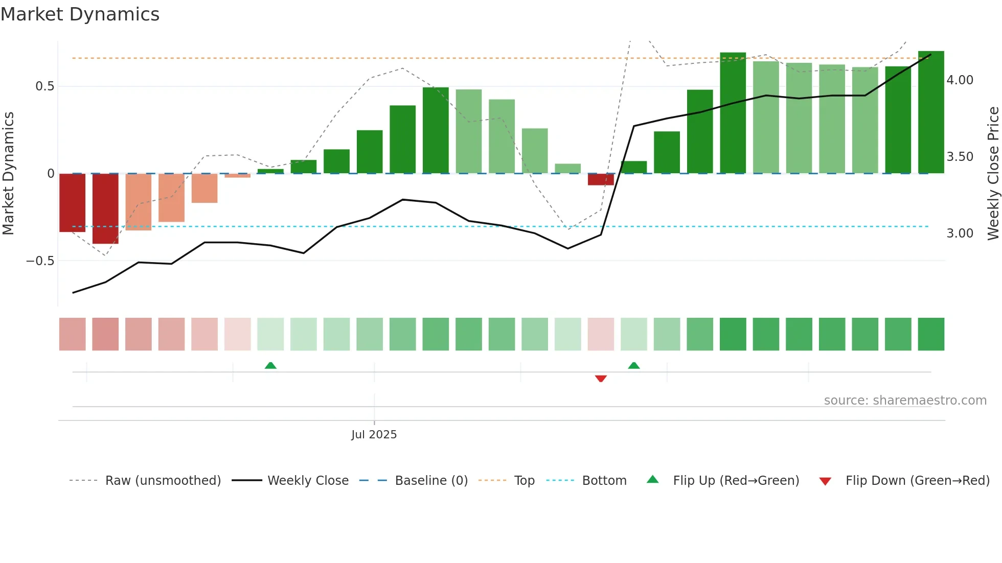 CCL weekly Market Dynamics chart