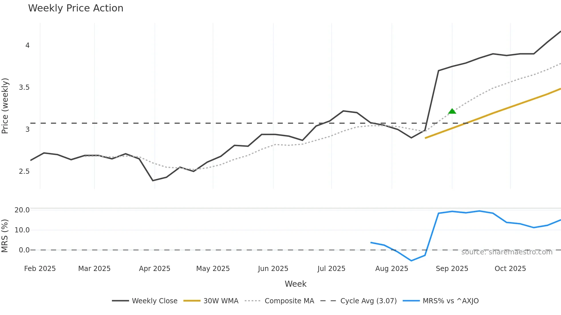 CCL weekly Price Action chart, closing 2025-10-27