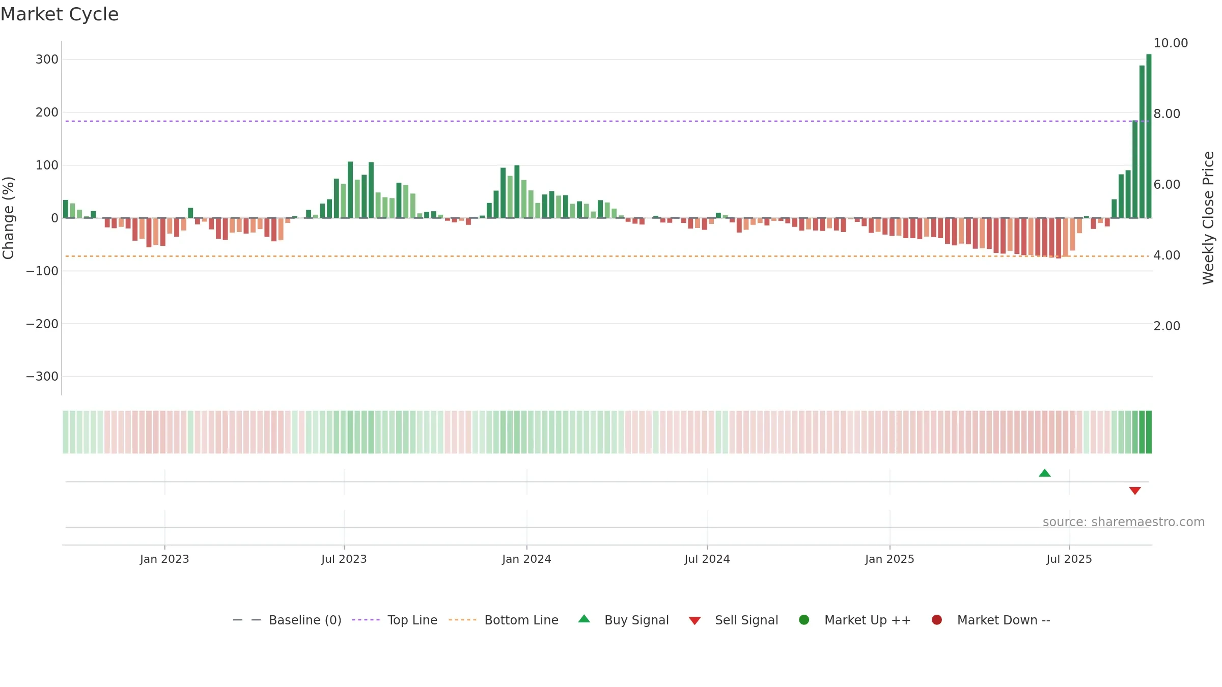OPEN weekly Market Cycle chart, closing 2025-09-19.