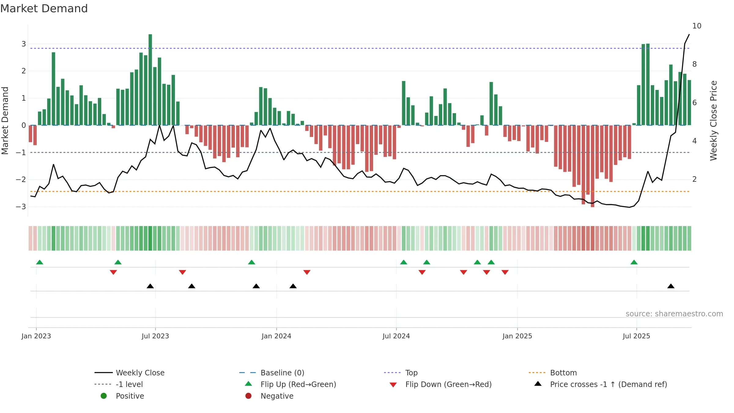 OPEN weekly Market Demand chart, closing 2025-09-19.