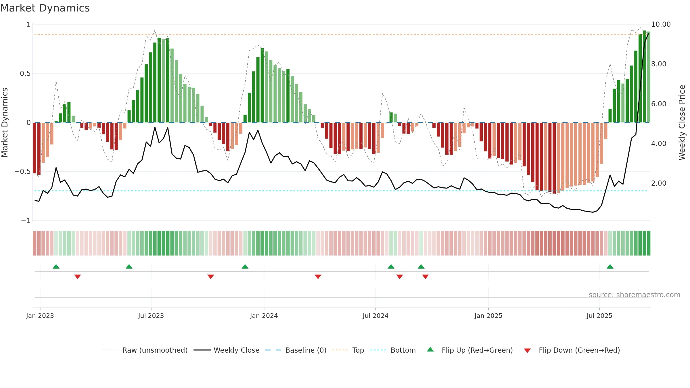 OPEN weekly Market Dynamics chart, closing 2025-09-19.