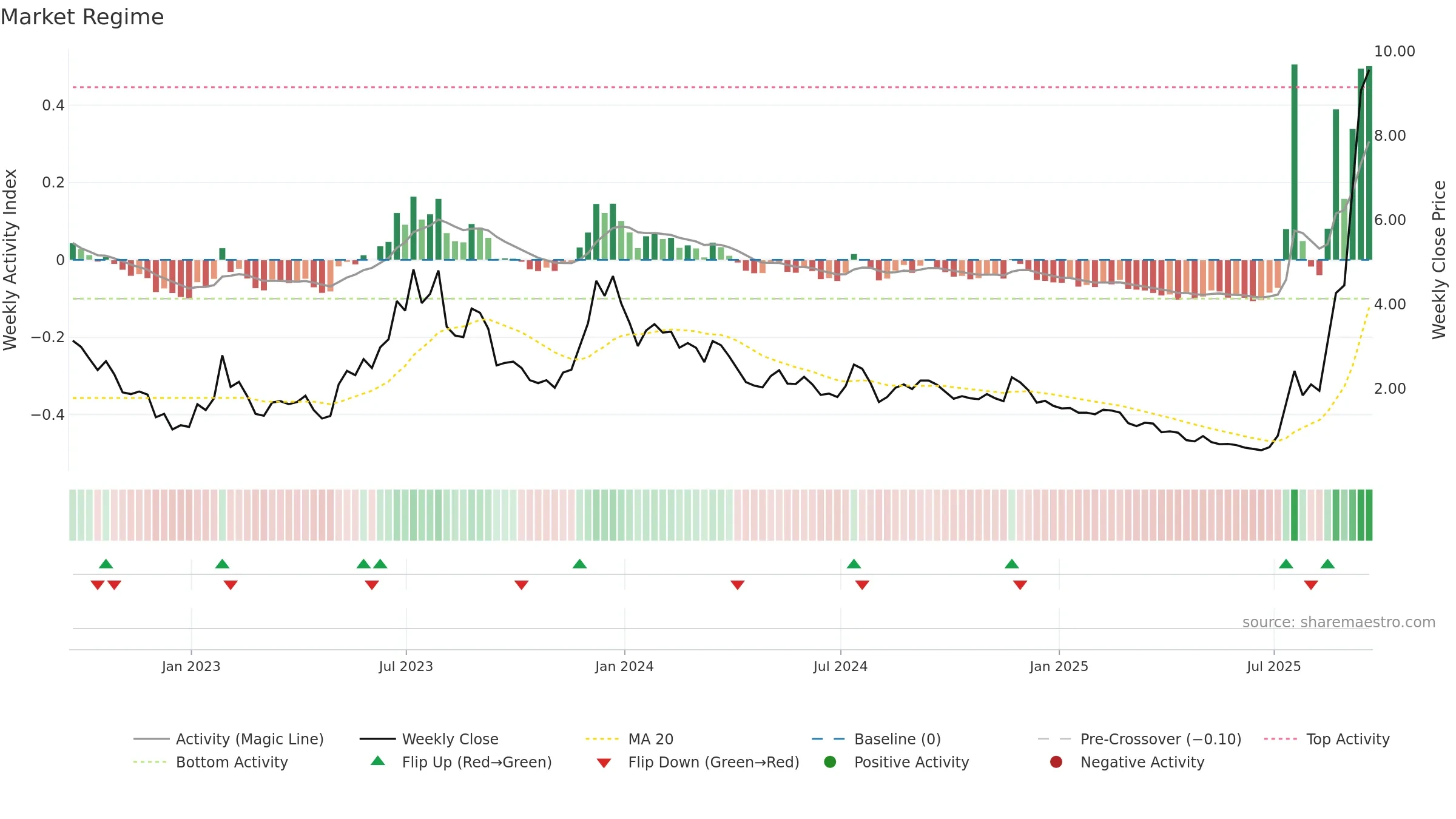 OPEN weekly Market Snapshot chart, closing 2025-09-19.