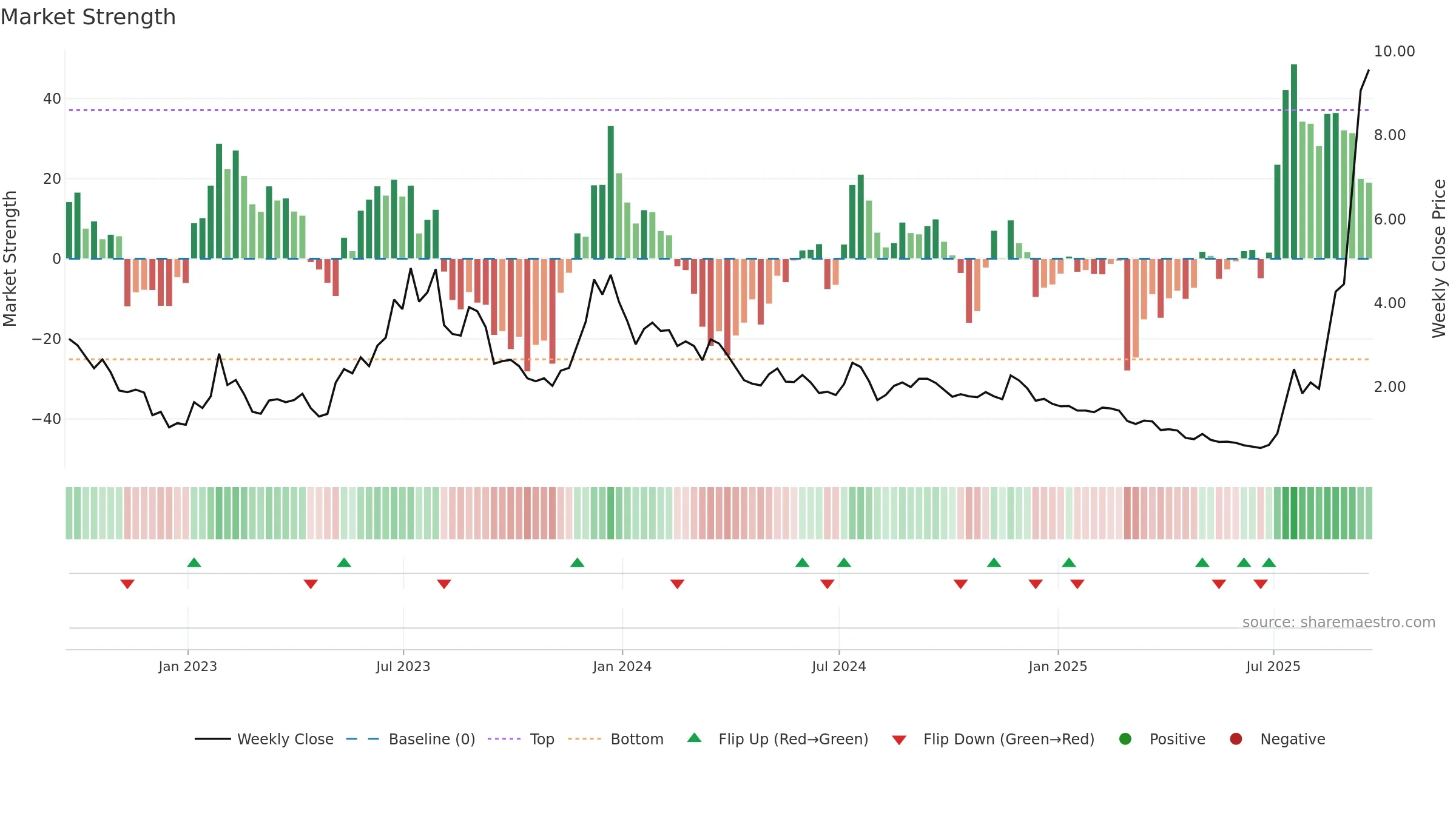 OPEN weekly Market Strength chart, closing 2025-09-19.