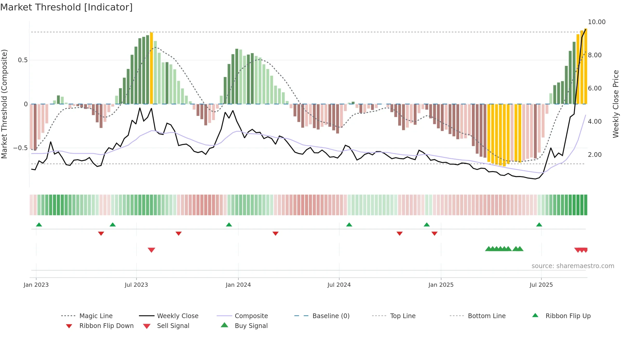 OPEN weekly Market Threshold chart, closing 2025-09-19.