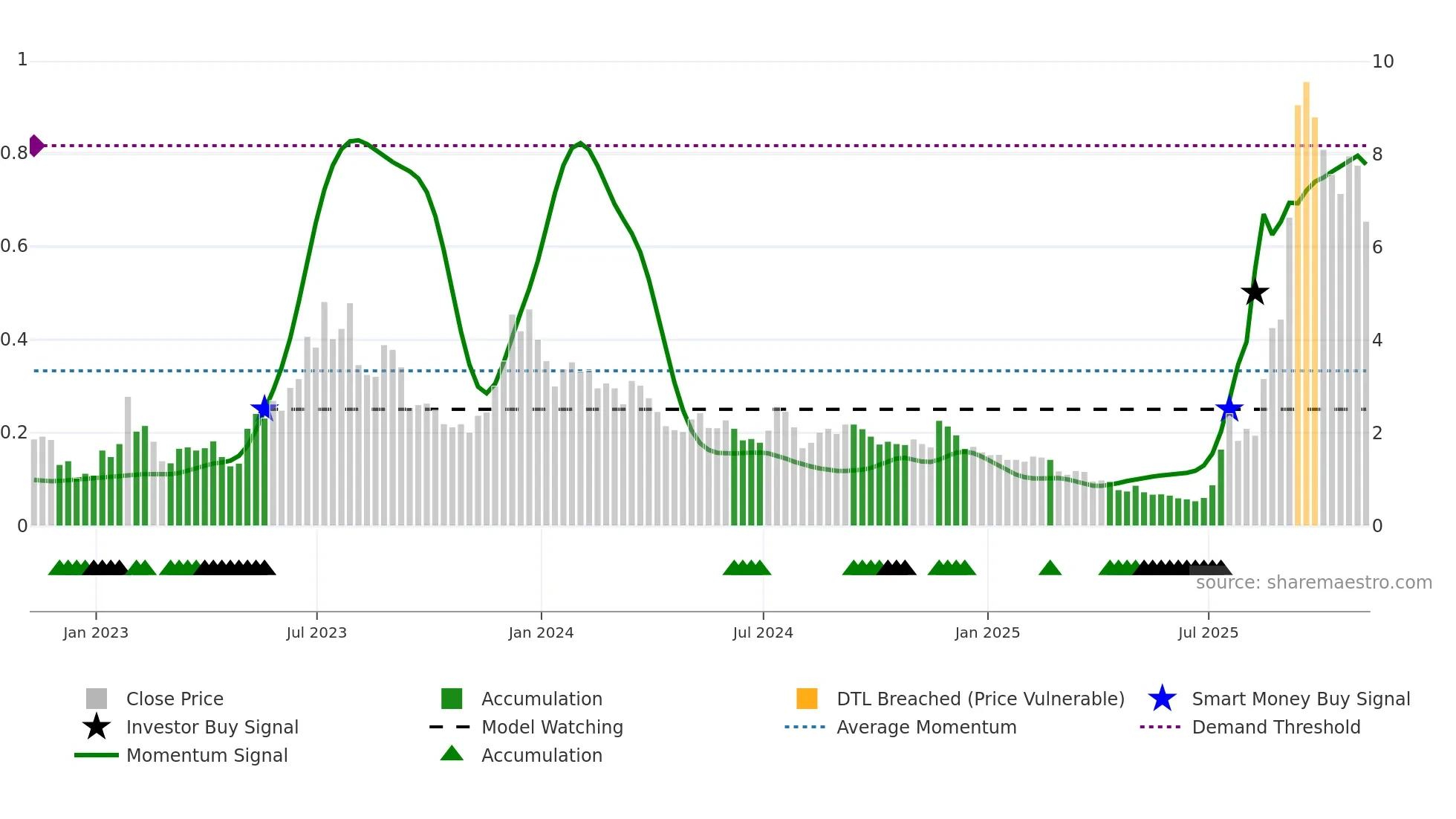 OPEN weekly Smart Money chart