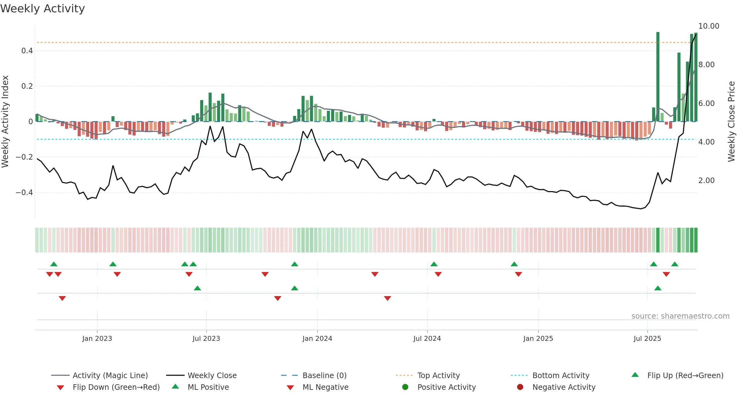 OPEN weekly Activity chart, closing 2025-09-19.