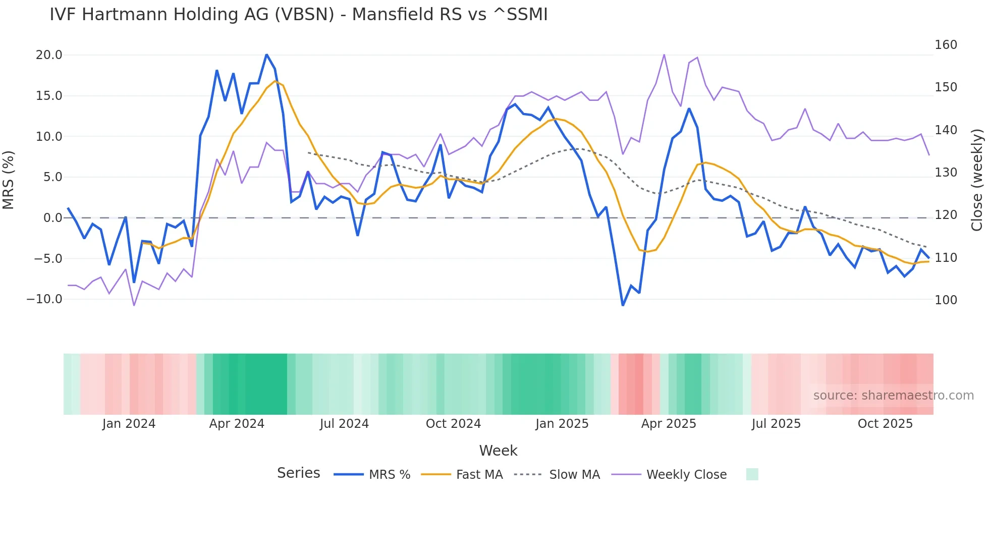 VBSN Mansfield Relative Strength chart