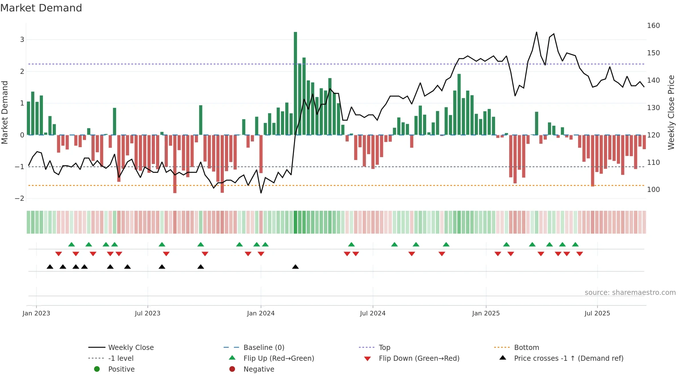 VBSN weekly Market Demand chart, closing 2025-09-15.