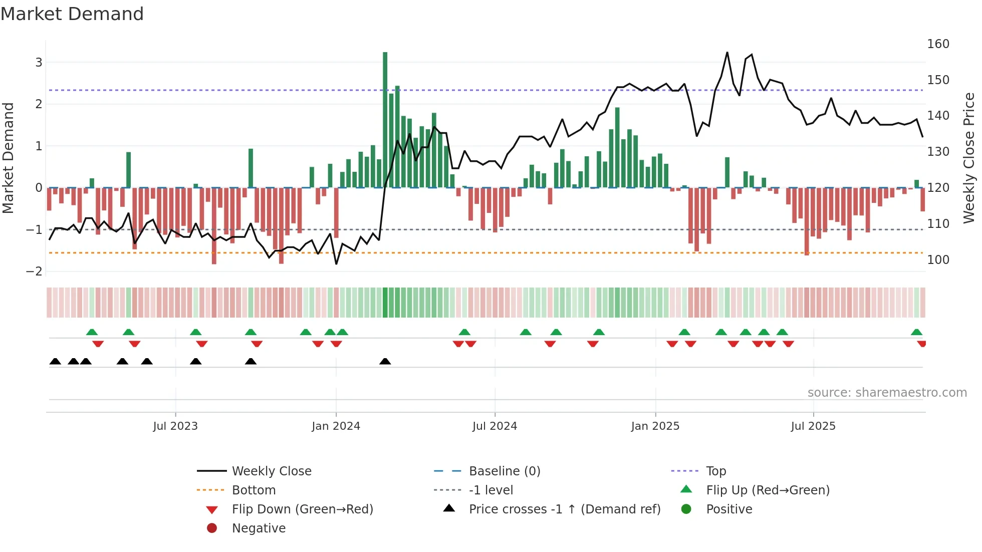 VBSN weekly Market Demand chart