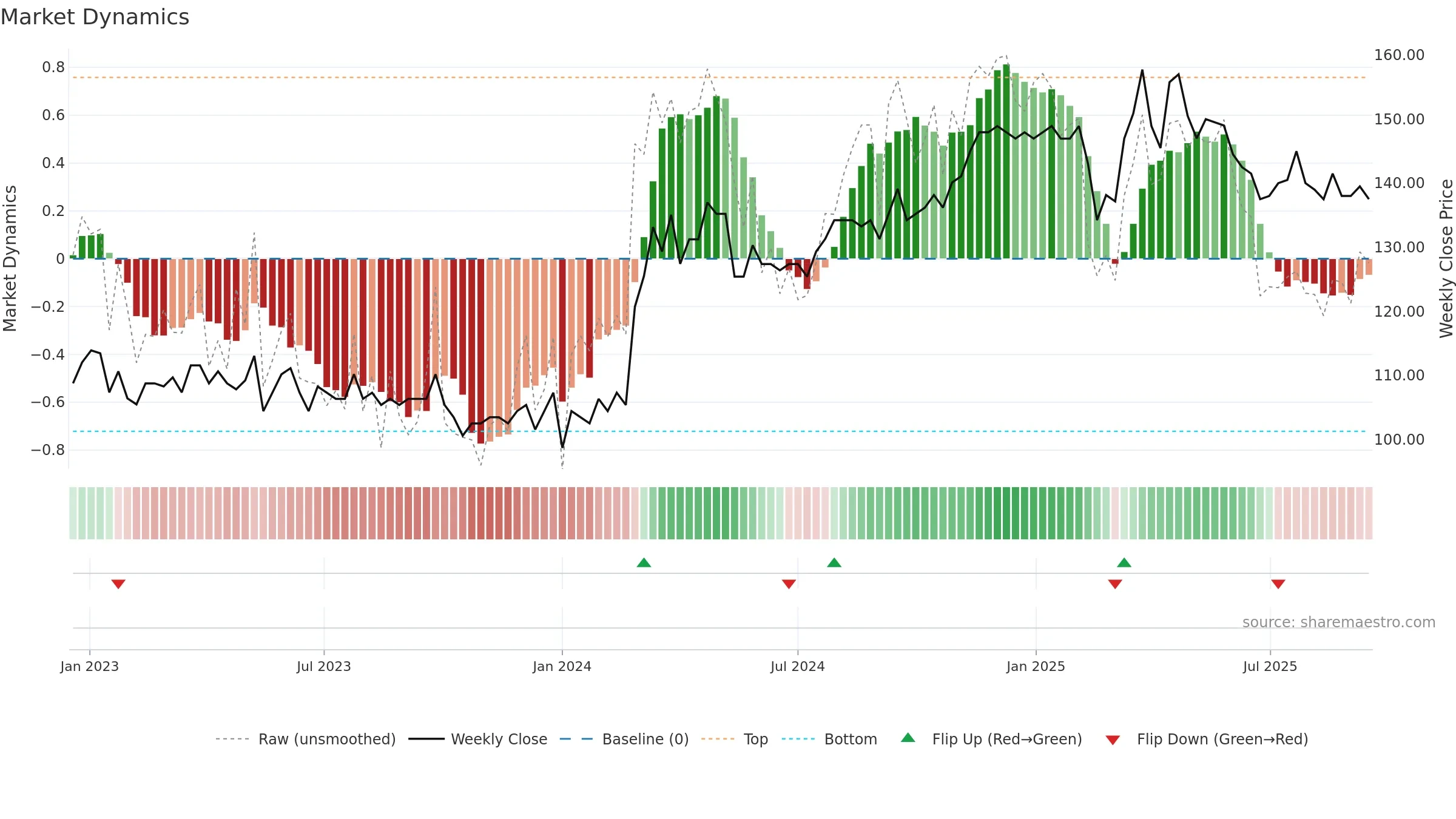 VBSN weekly Market Dynamics chart, closing 2025-09-15.